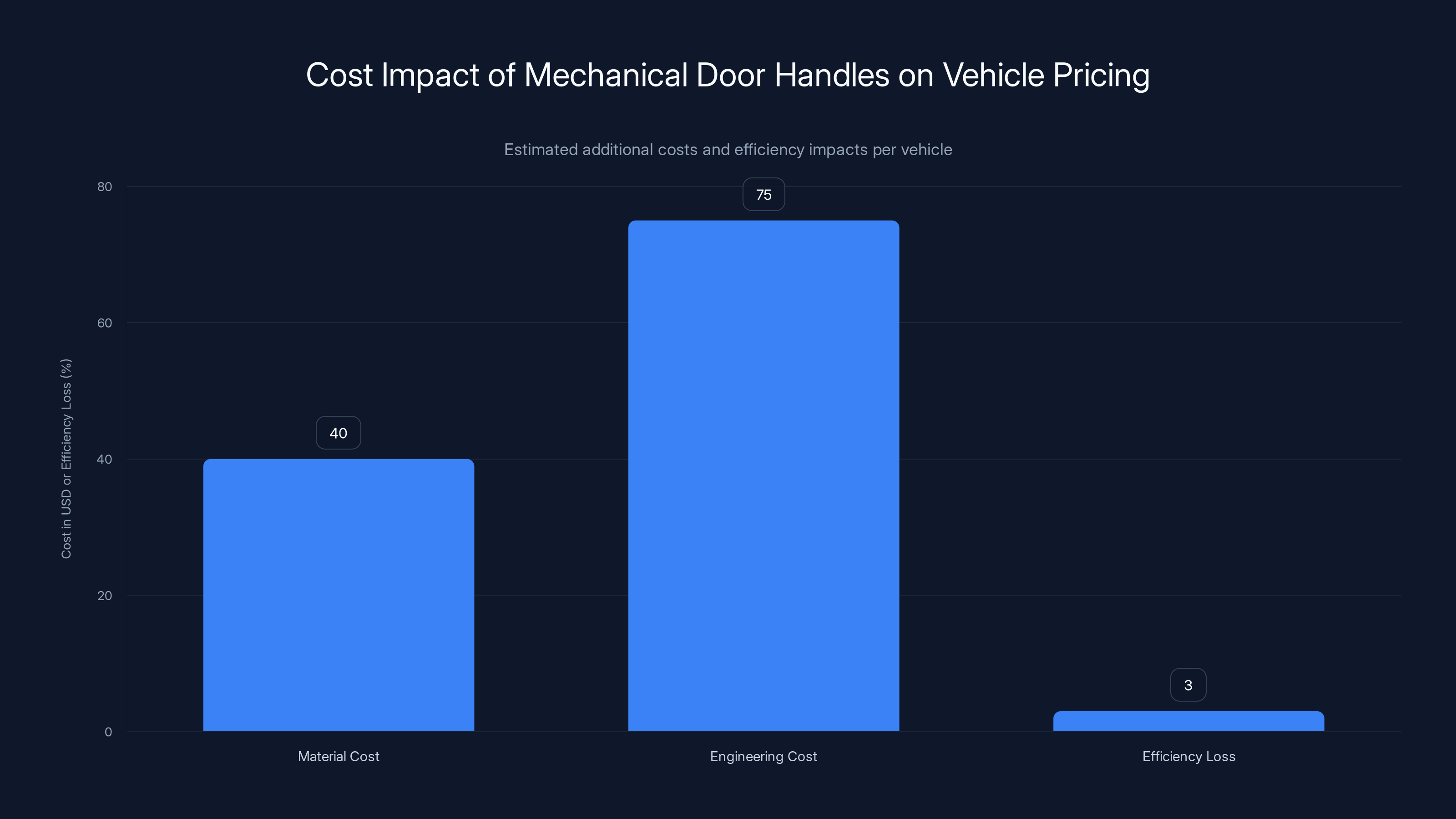 Cost Impact of Mechanical Door Handles on Vehicle Pricing