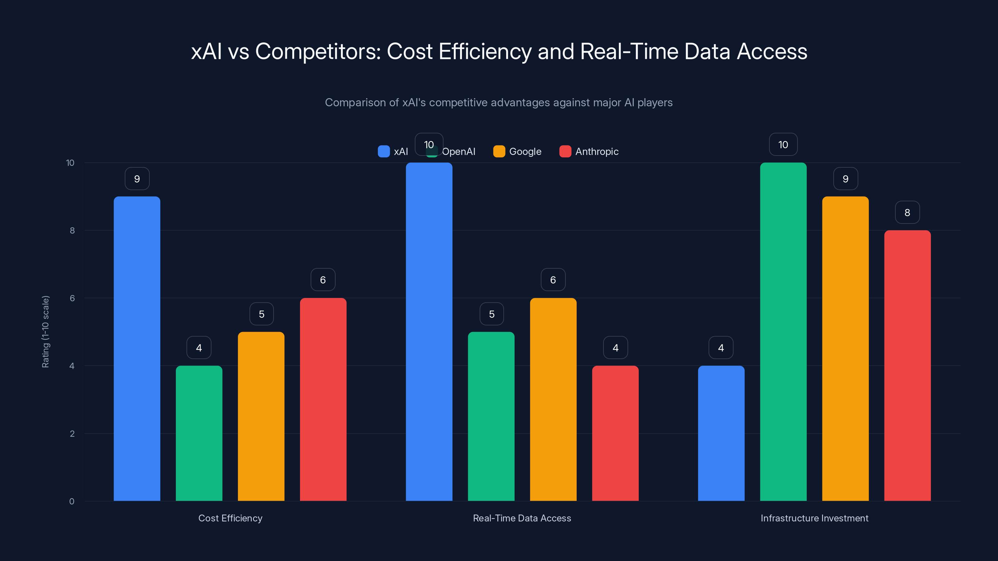 xAI vs Competitors: Cost Efficiency and Real-Time Data Access