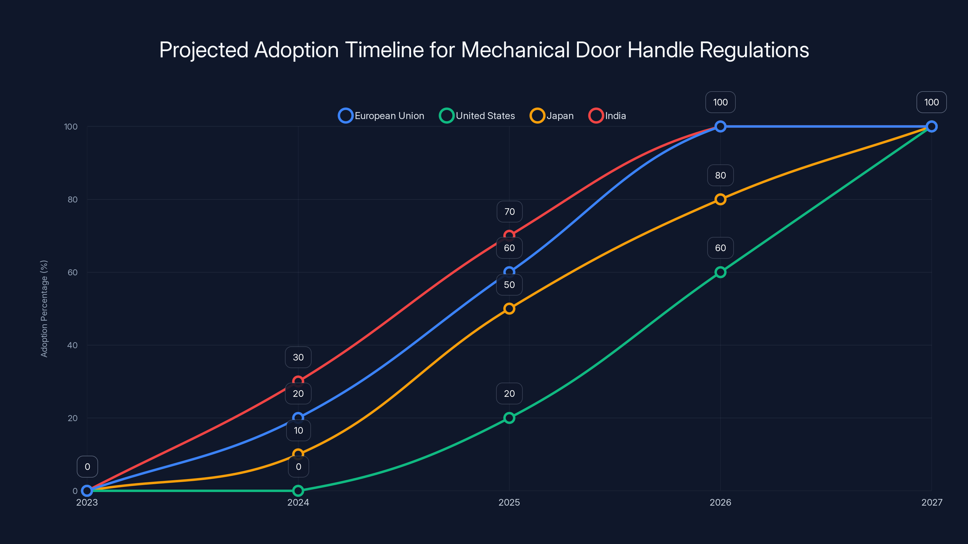 Projected Adoption Timeline for Mechanical Door Handle Regulations