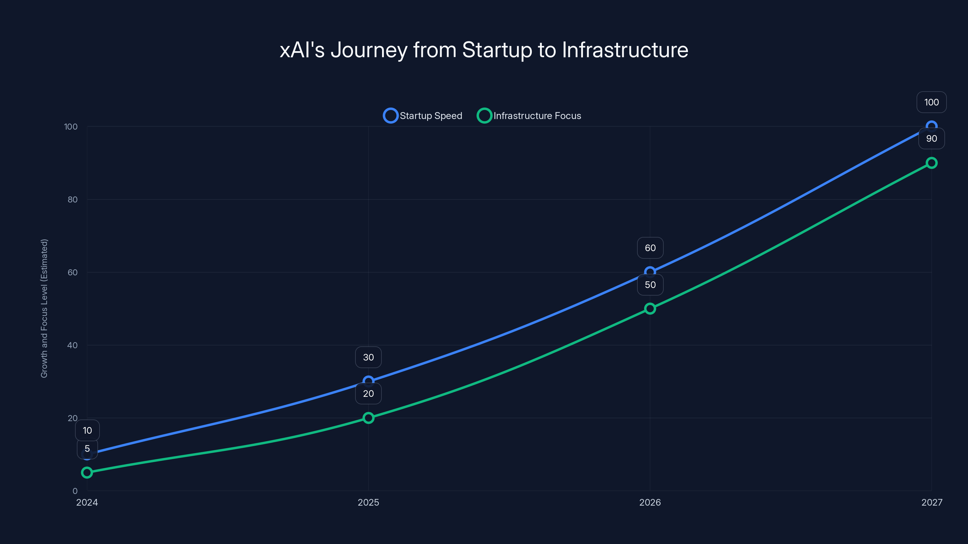 xAI's Journey from Startup to Infrastructure