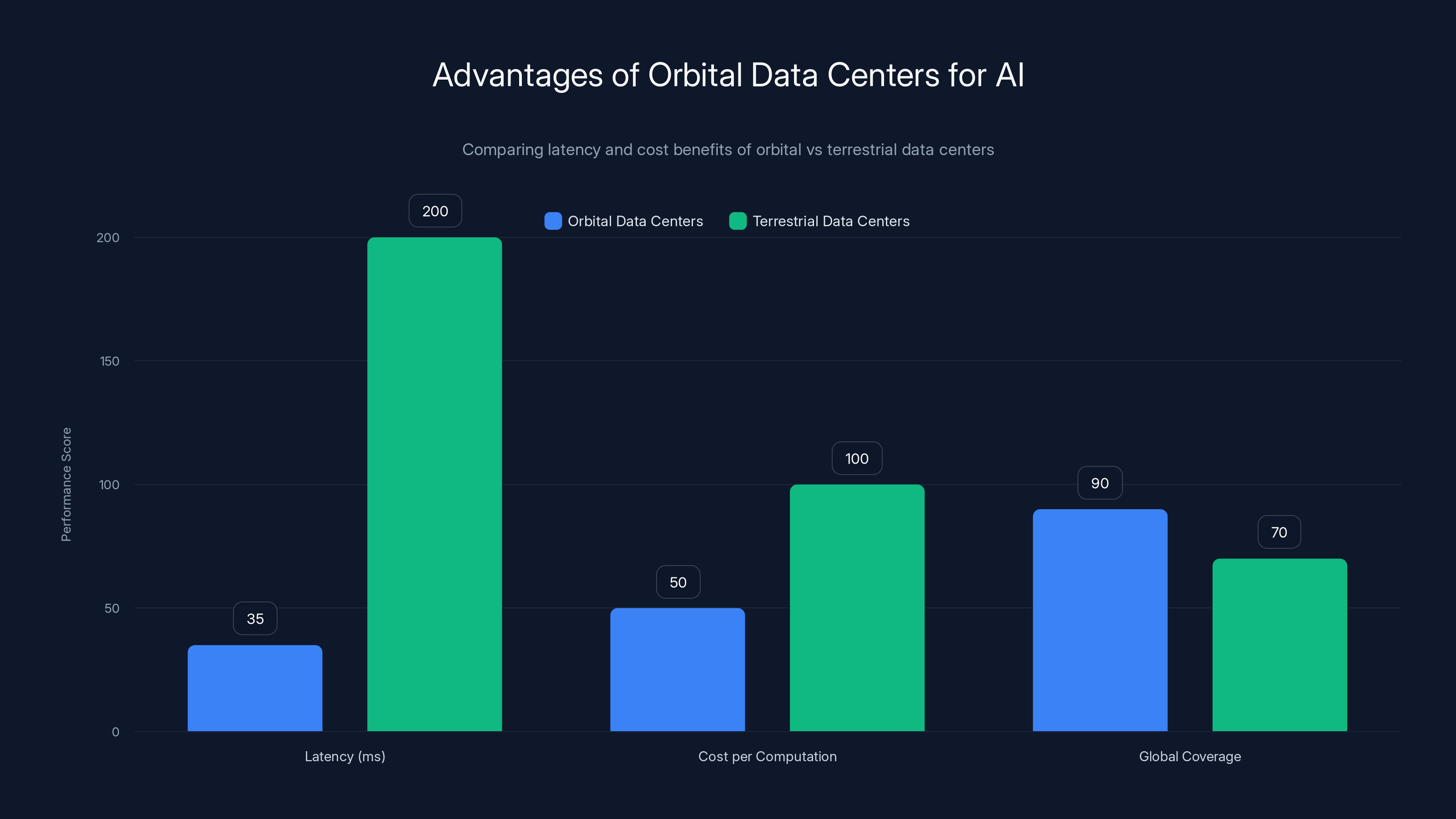 Advantages of Orbital Data Centers for AI