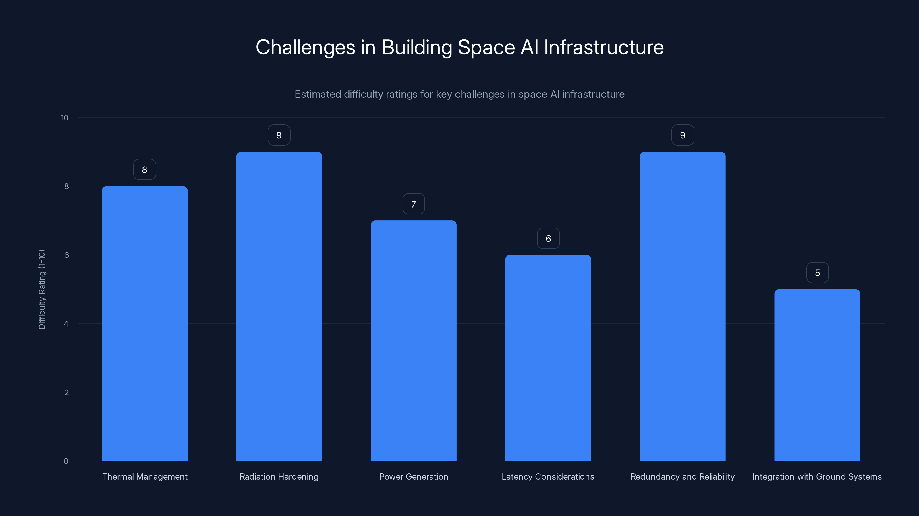 Challenges in Building Space AI Infrastructure