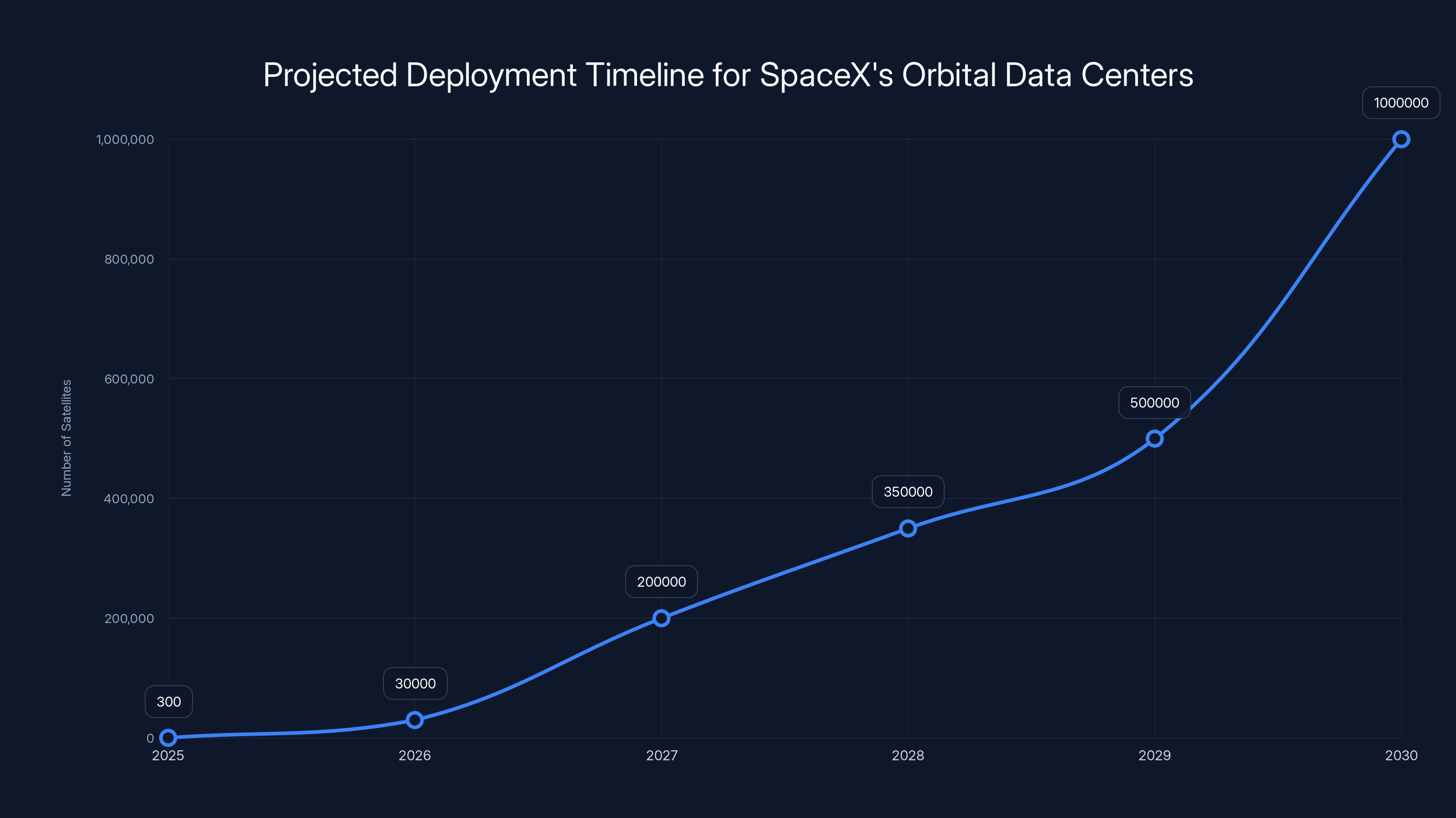 Projected Deployment Timeline for SpaceX's Orbital Data Centers