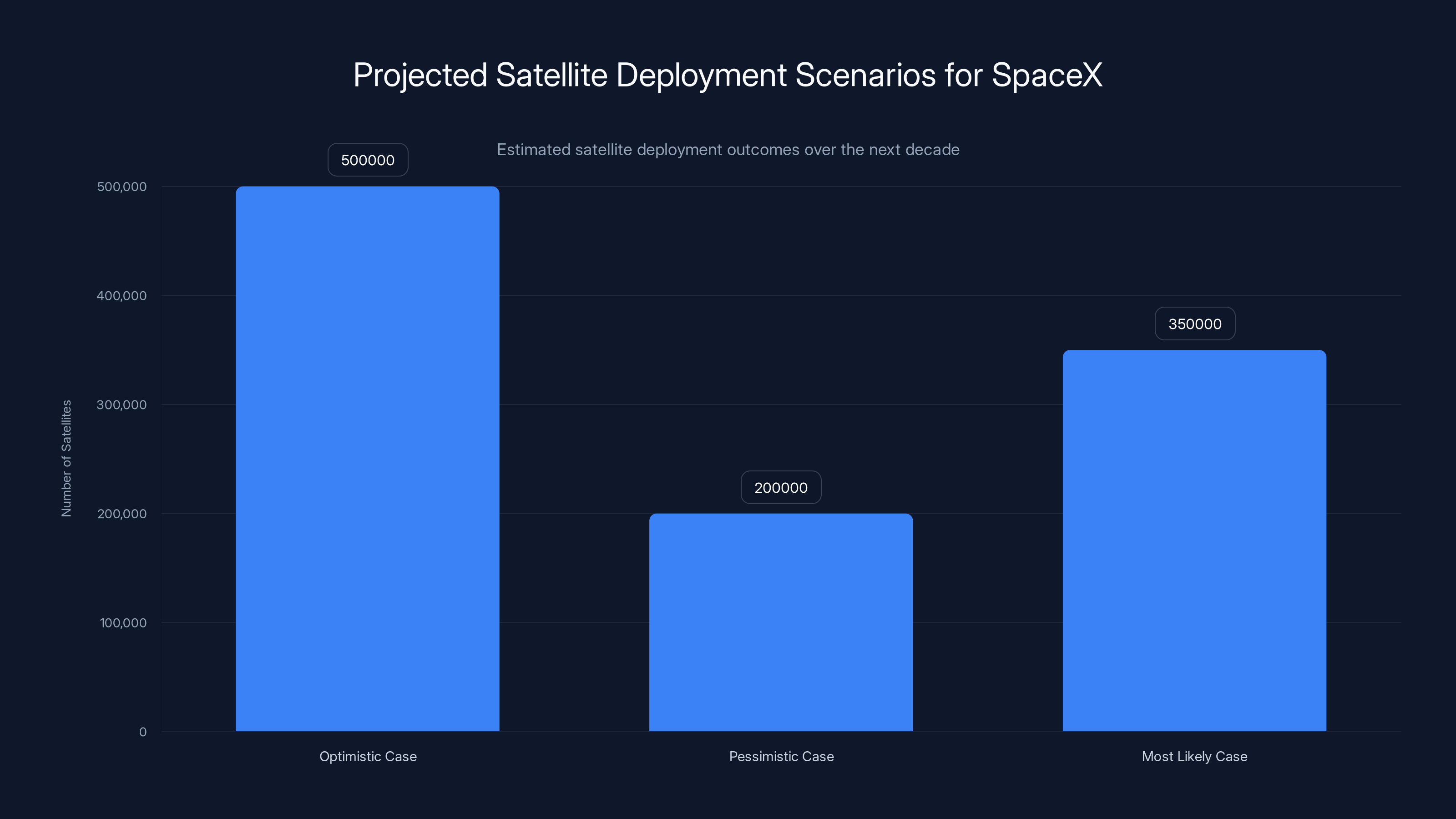 Projected Satellite Deployment Scenarios for SpaceX