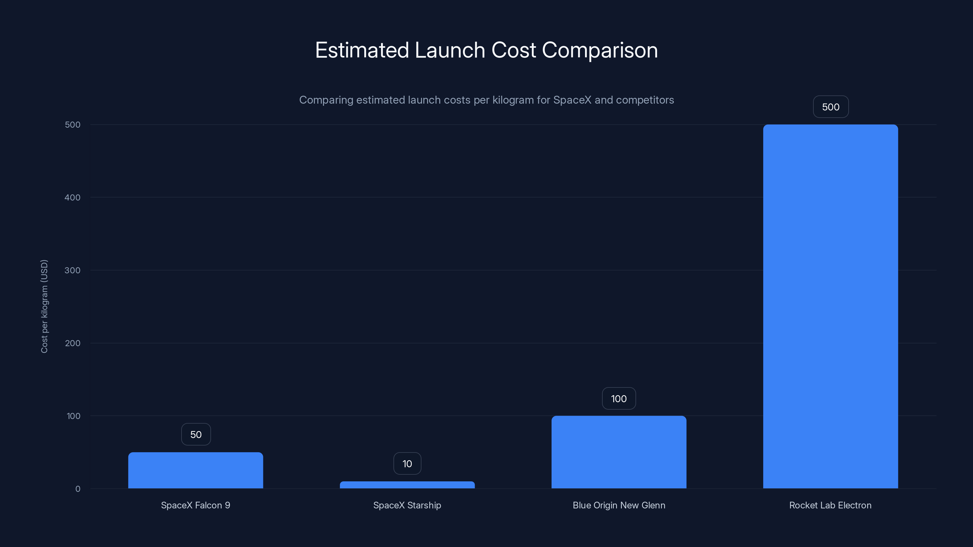 Estimated Launch Cost Comparison