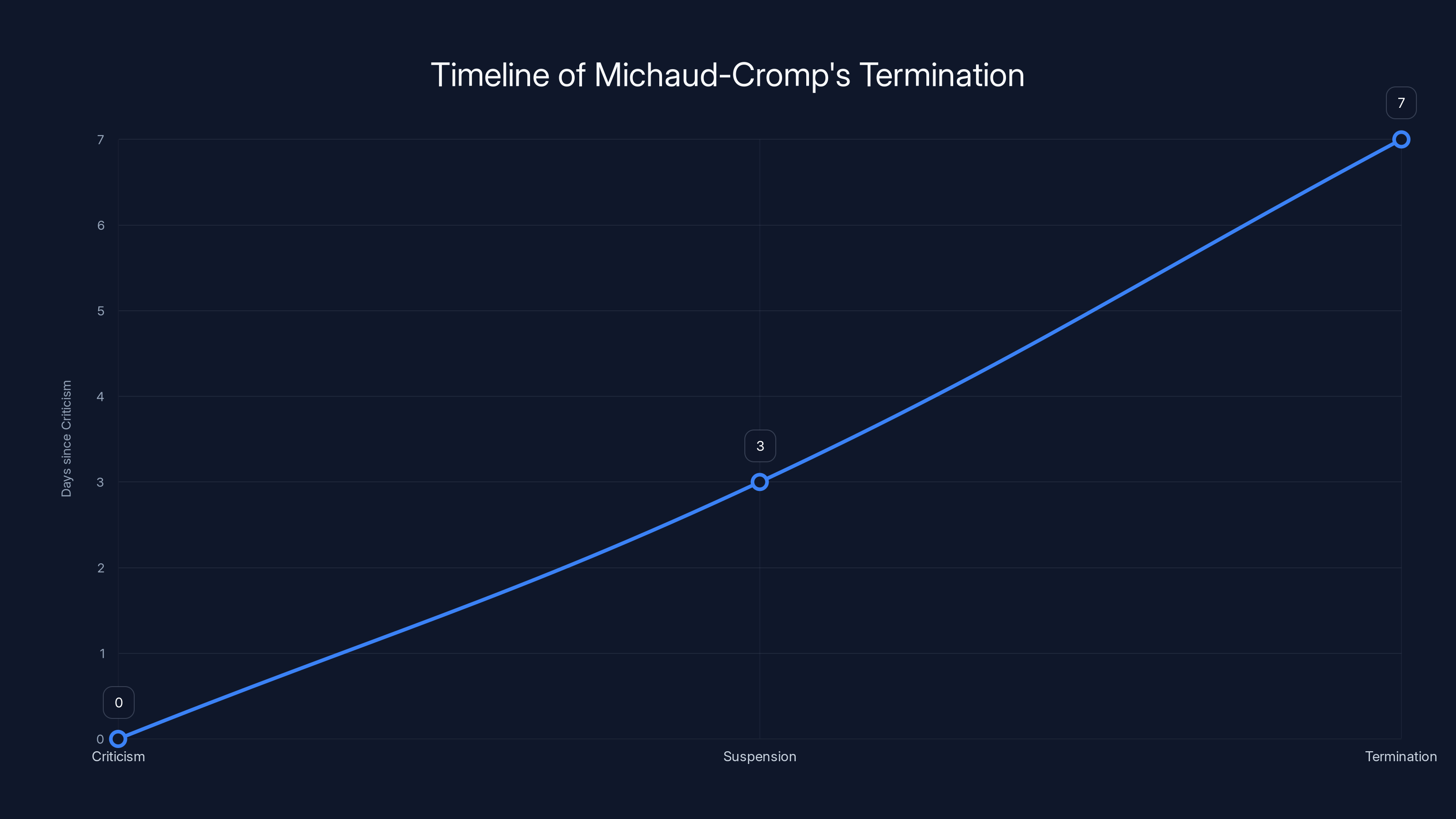 Timeline of Michaud-Cromp's Termination