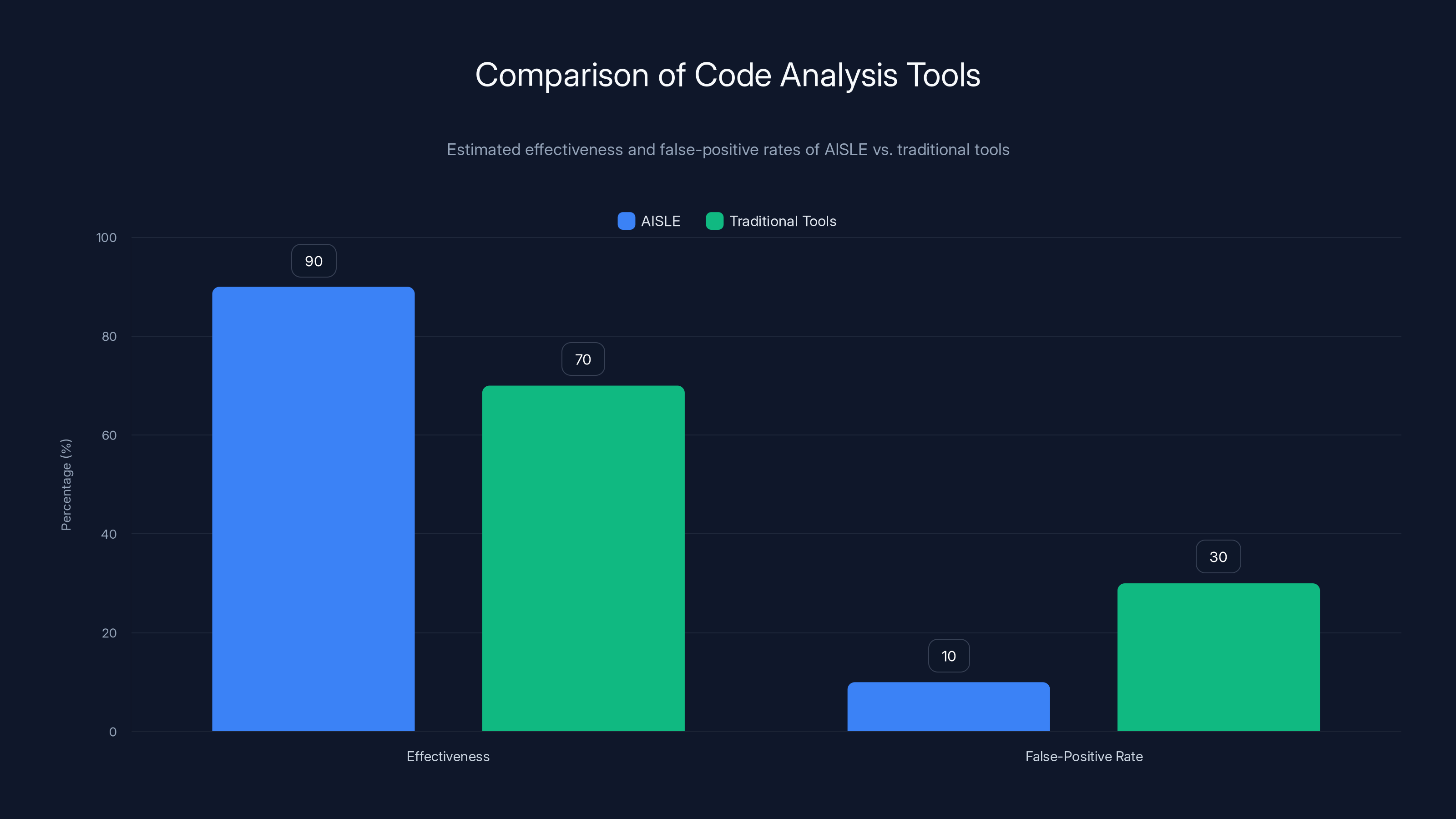 Comparison of Code Analysis Tools