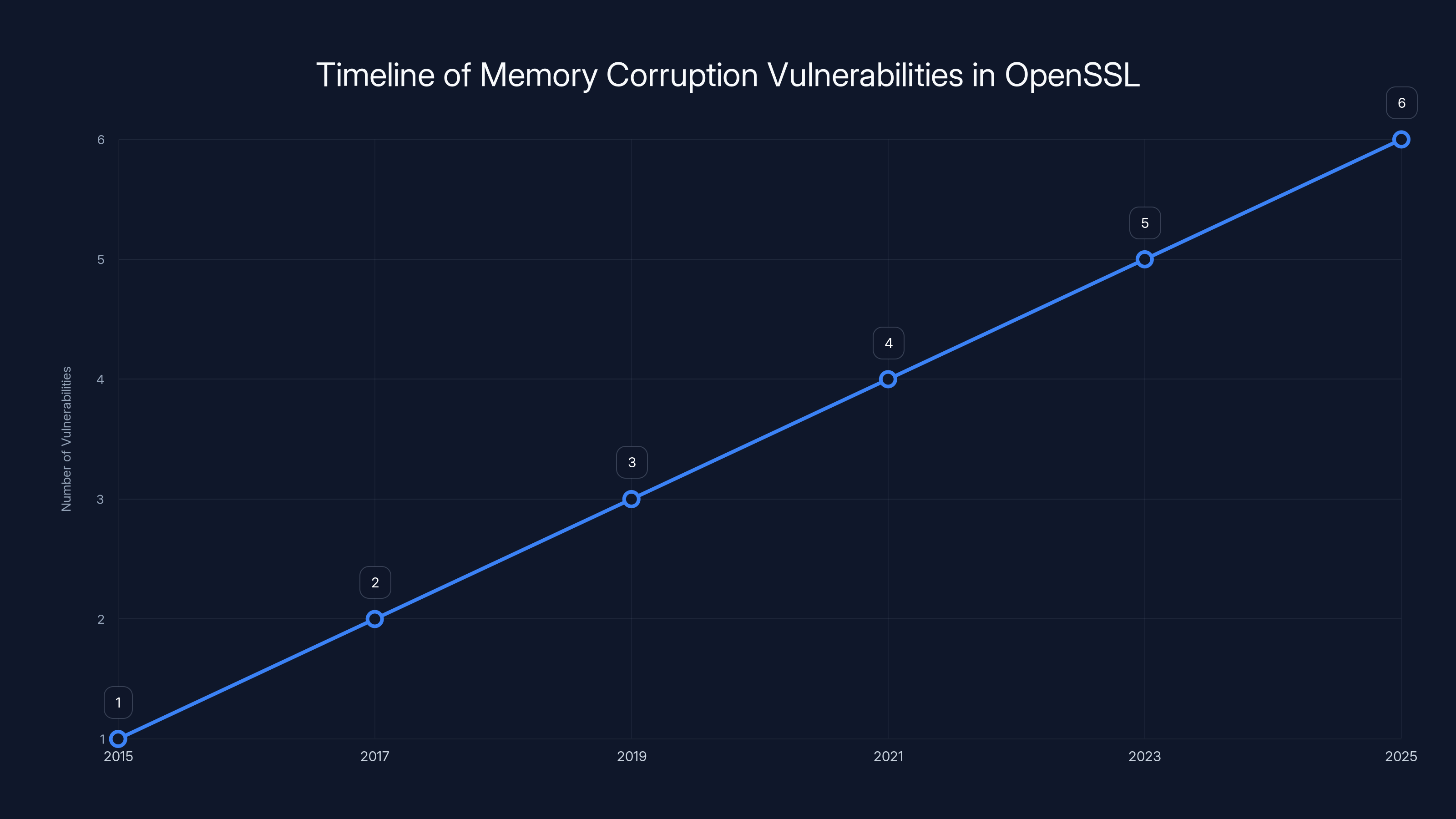 Timeline of Memory Corruption Vulnerabilities in OpenSSL
