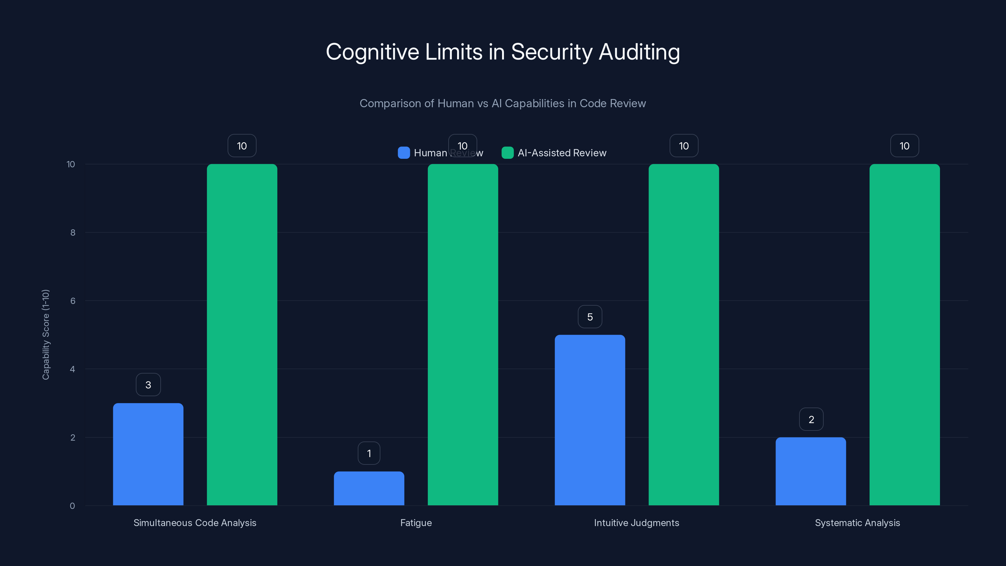 Cognitive Limits in Security Auditing