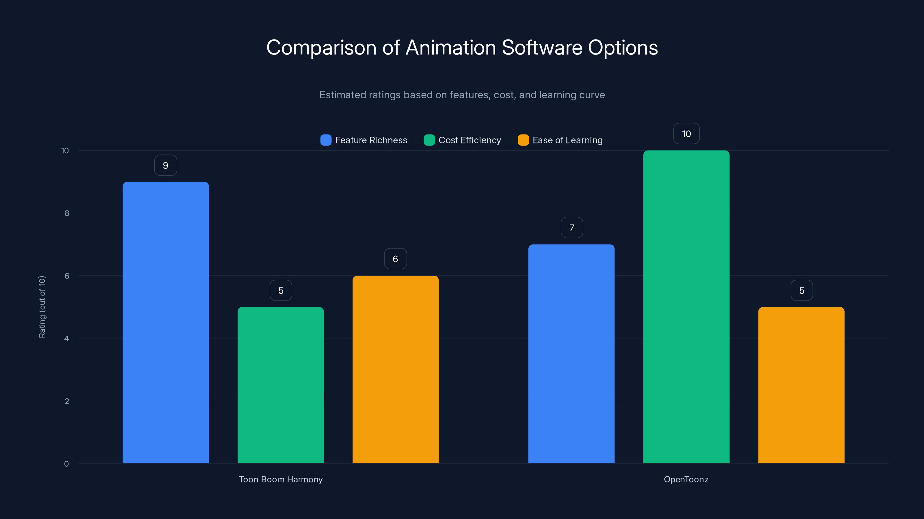 Comparison of Animation Software Options