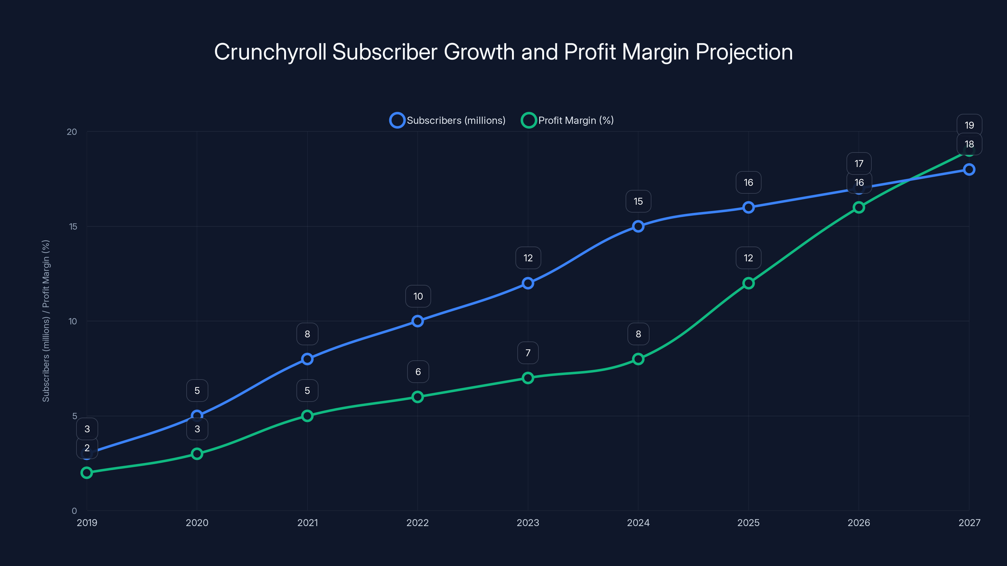 Crunchyroll Subscriber Growth and Profit Margin Projection