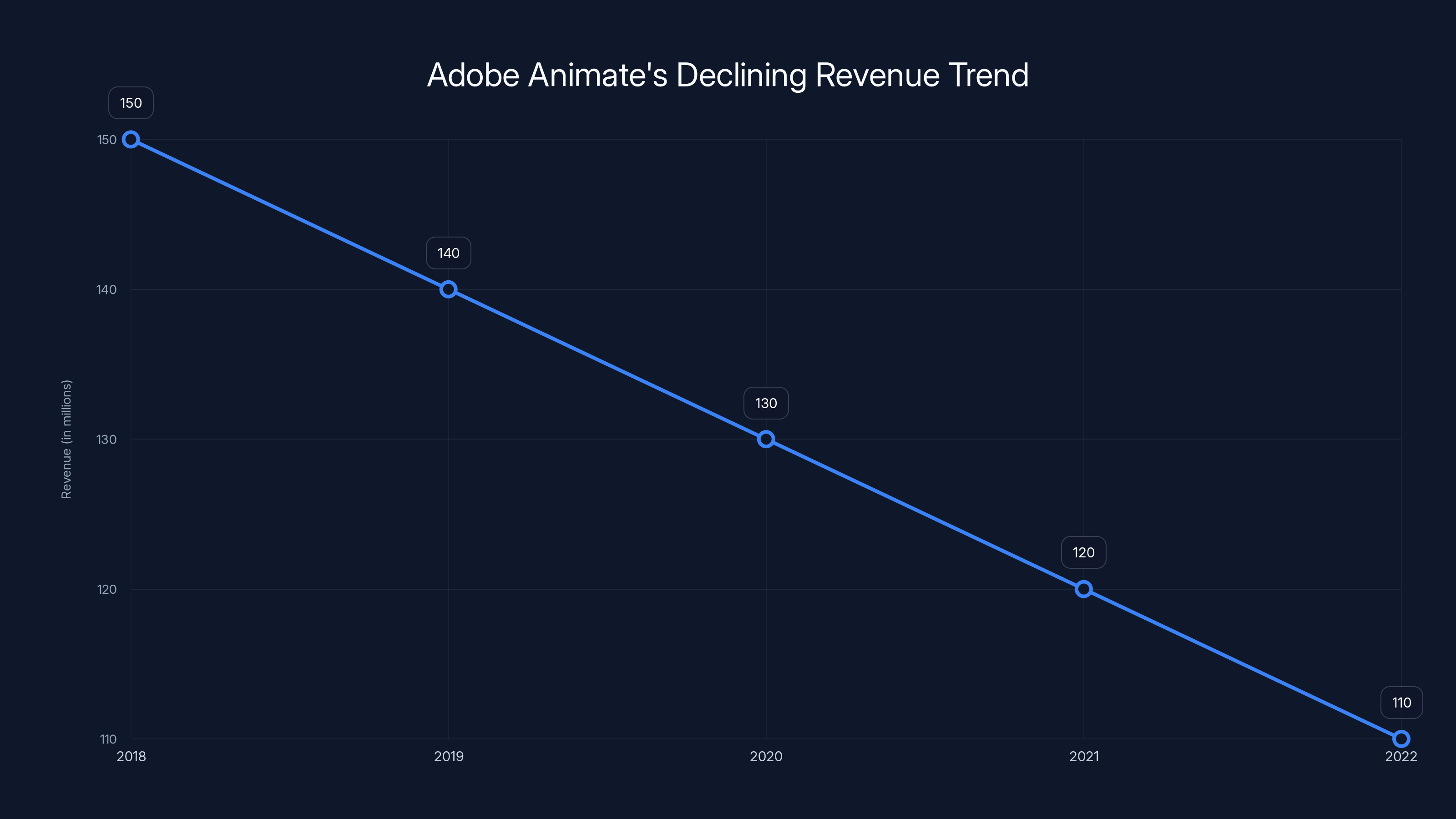 Adobe Animate's Declining Revenue Trend