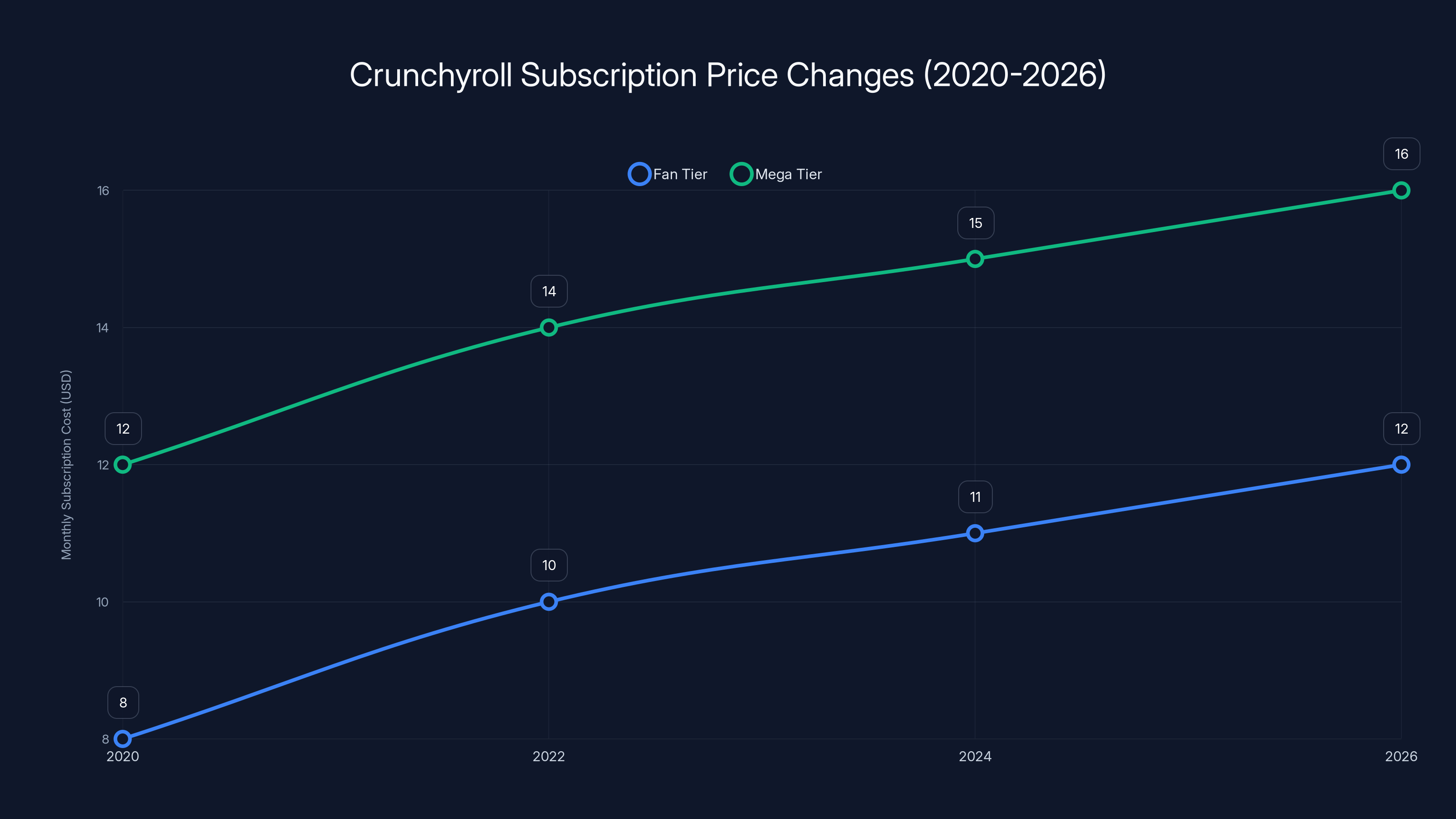 Crunchyroll Subscription Price Changes (2020-2026)