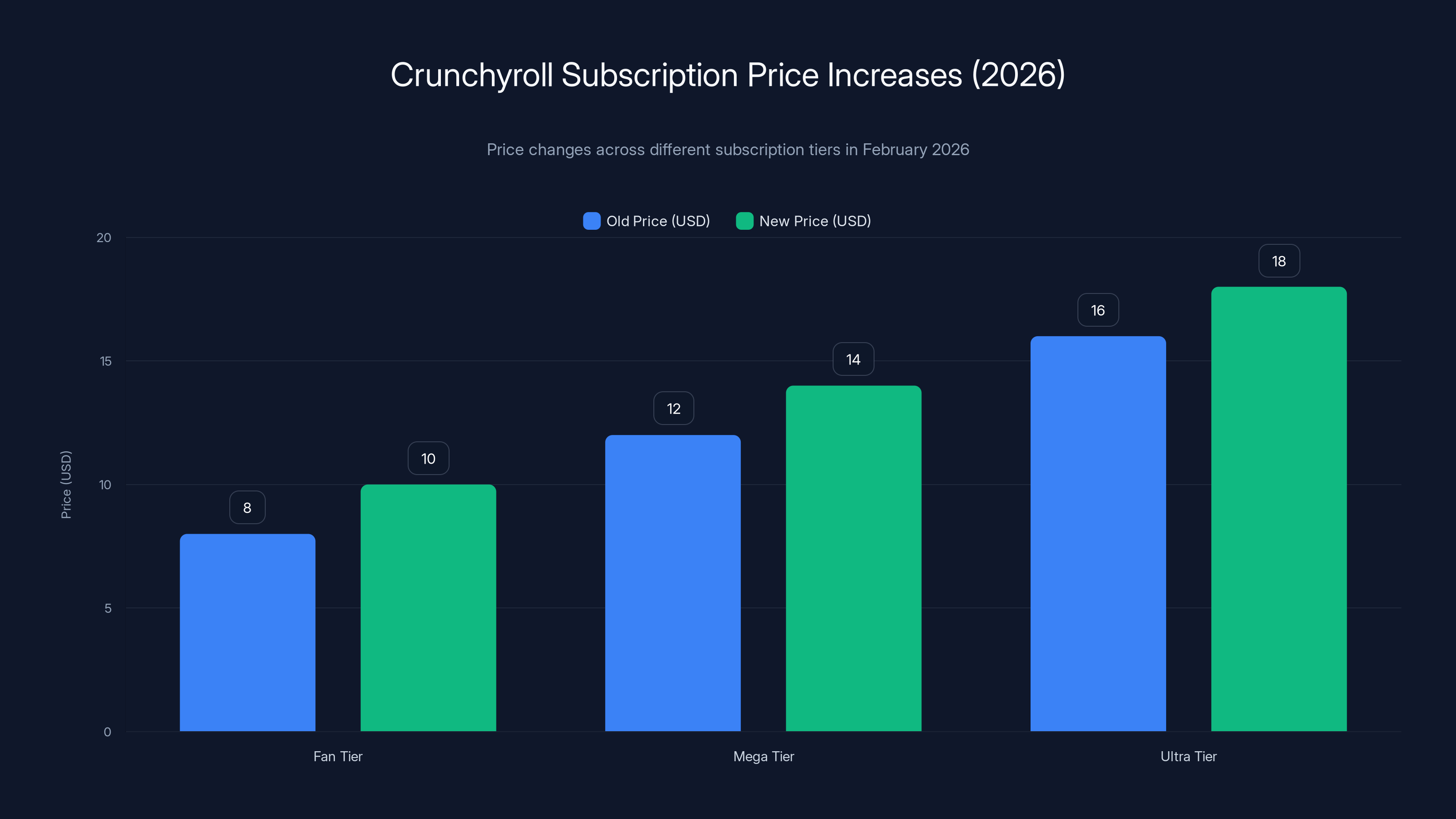 Crunchyroll Subscription Price Increases (2026)