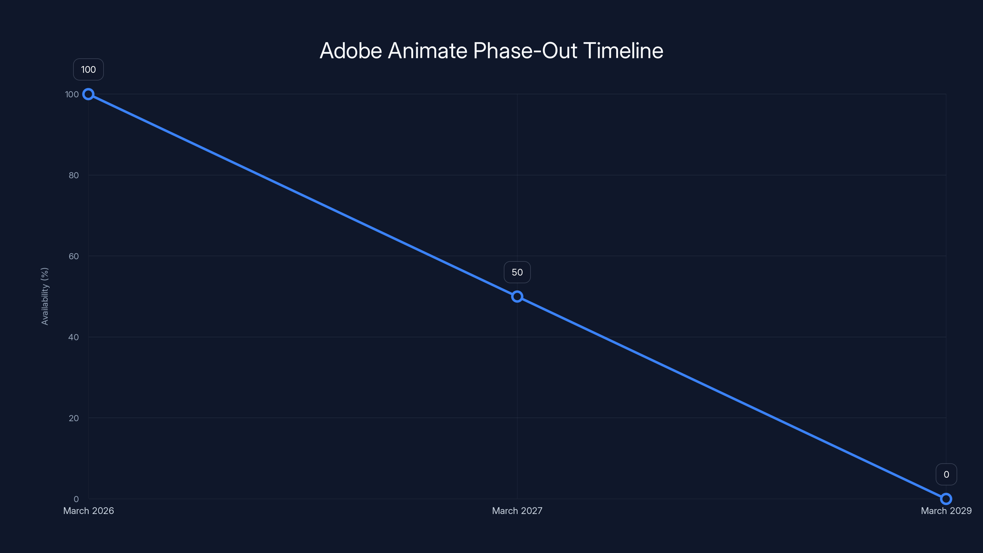Adobe Animate Phase-Out Timeline