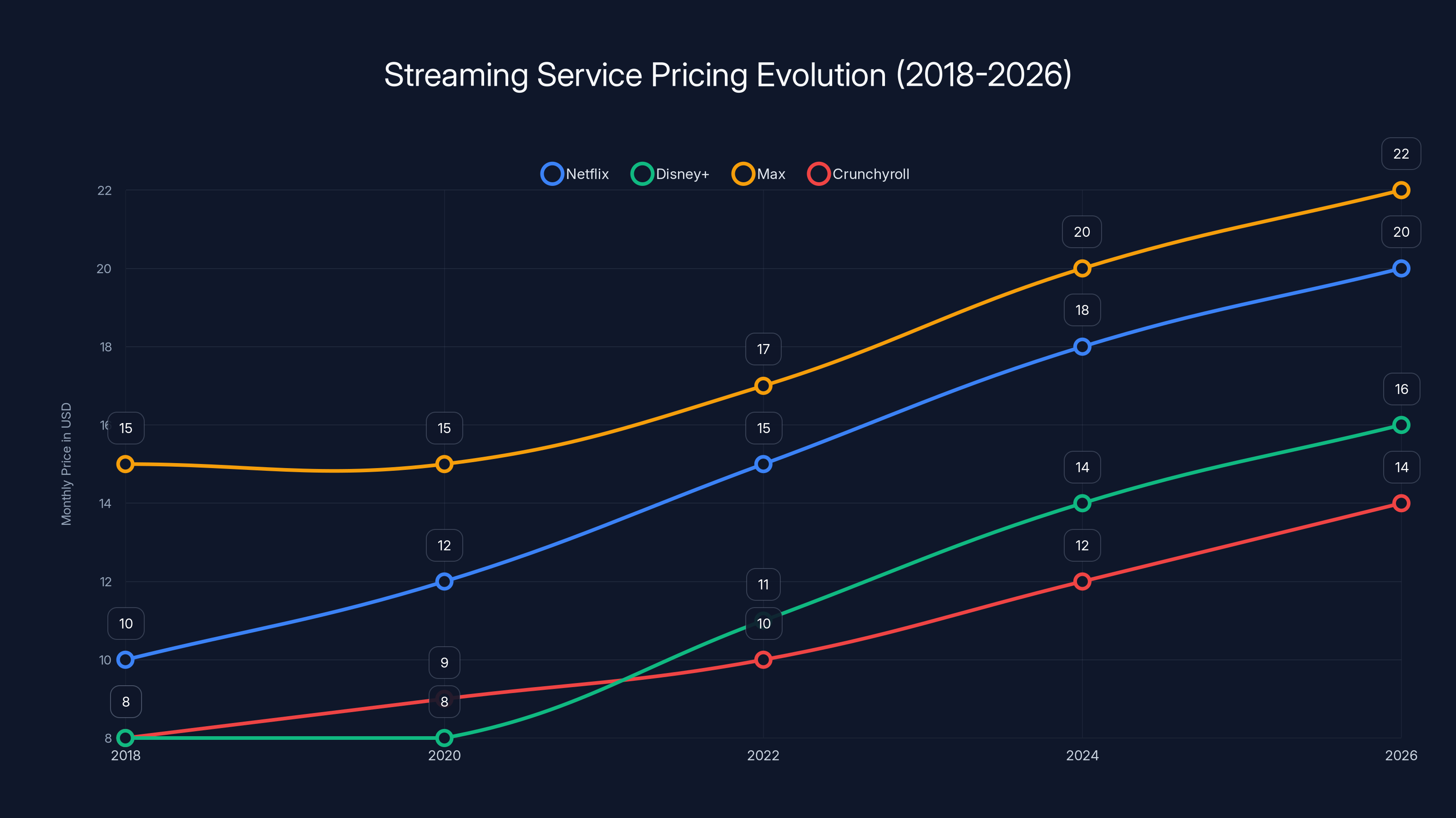 Streaming Service Pricing Evolution (2018-2026)