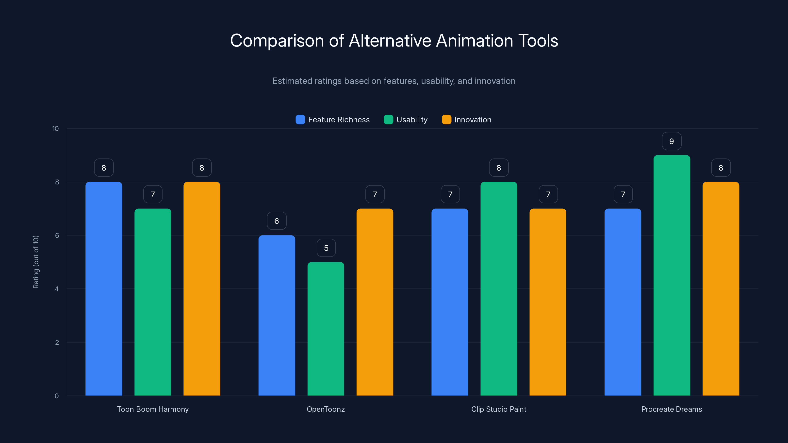 Comparison of Alternative Animation Tools