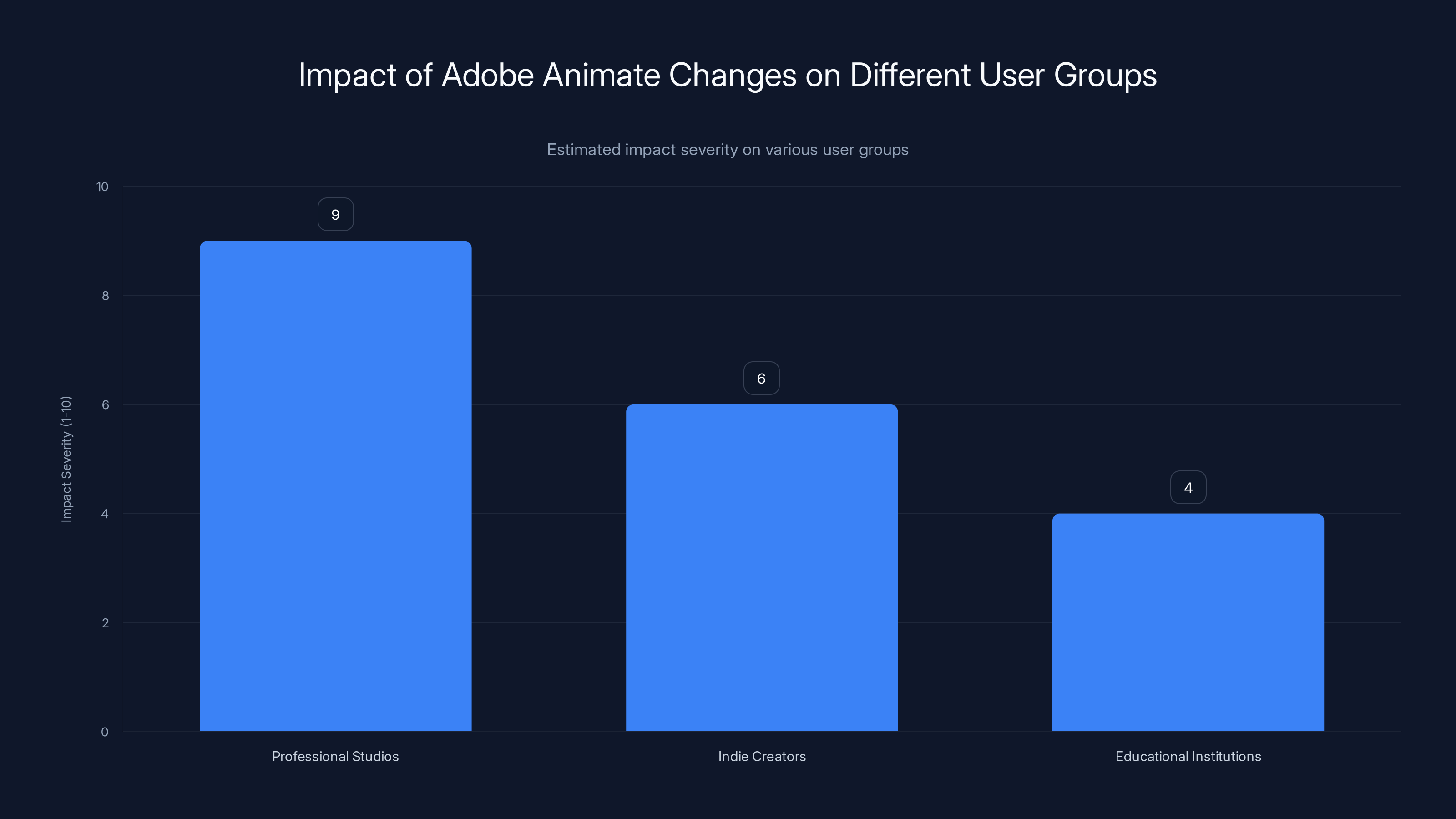 Impact of Adobe Animate Changes on Different User Groups