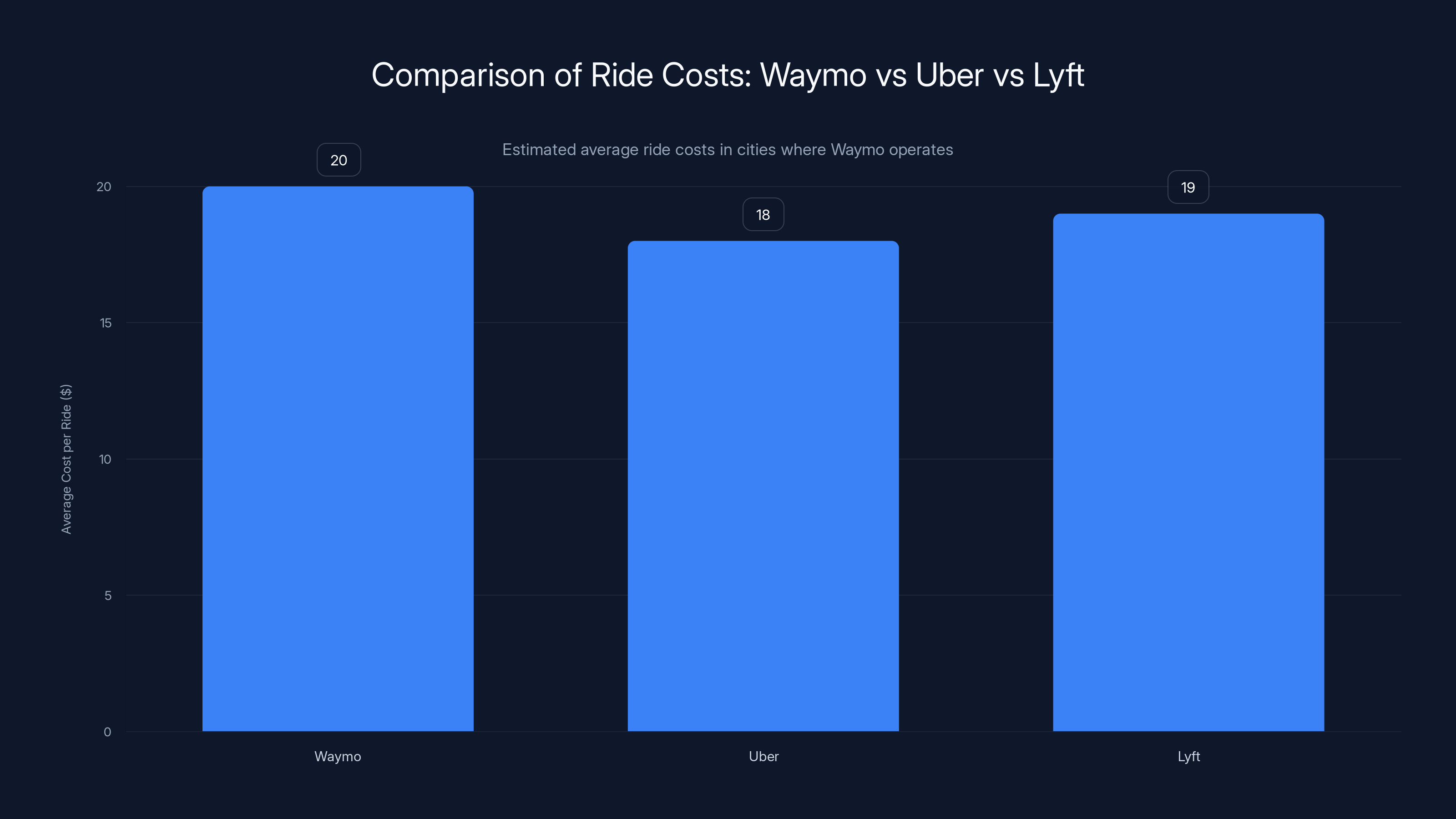 Comparison of Ride Costs: Waymo vs Uber vs Lyft