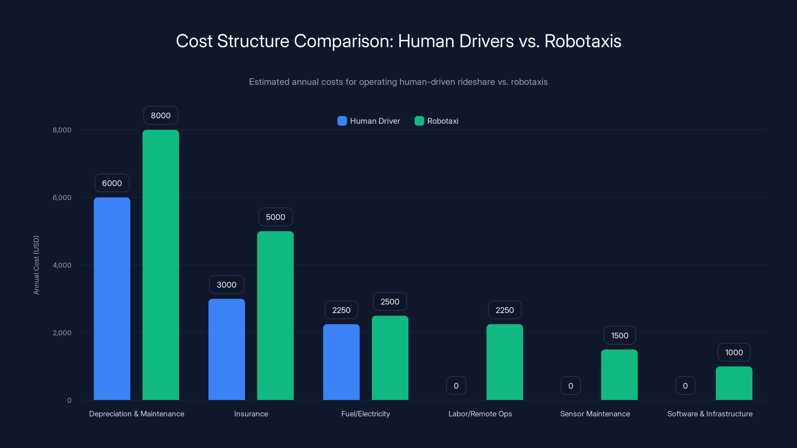 Cost Structure Comparison: Human Drivers vs. Robotaxis