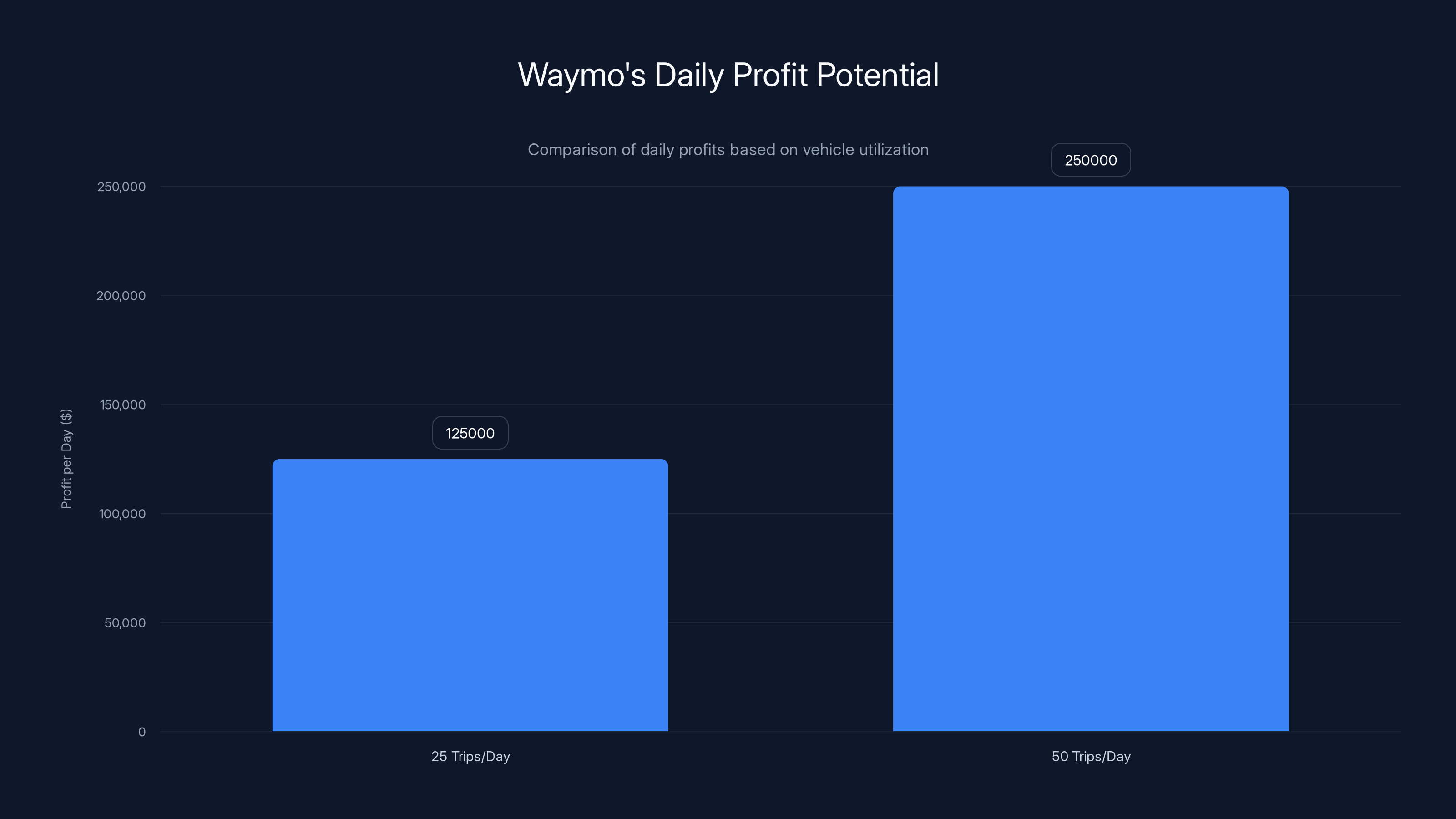 Waymo's Daily Profit Potential