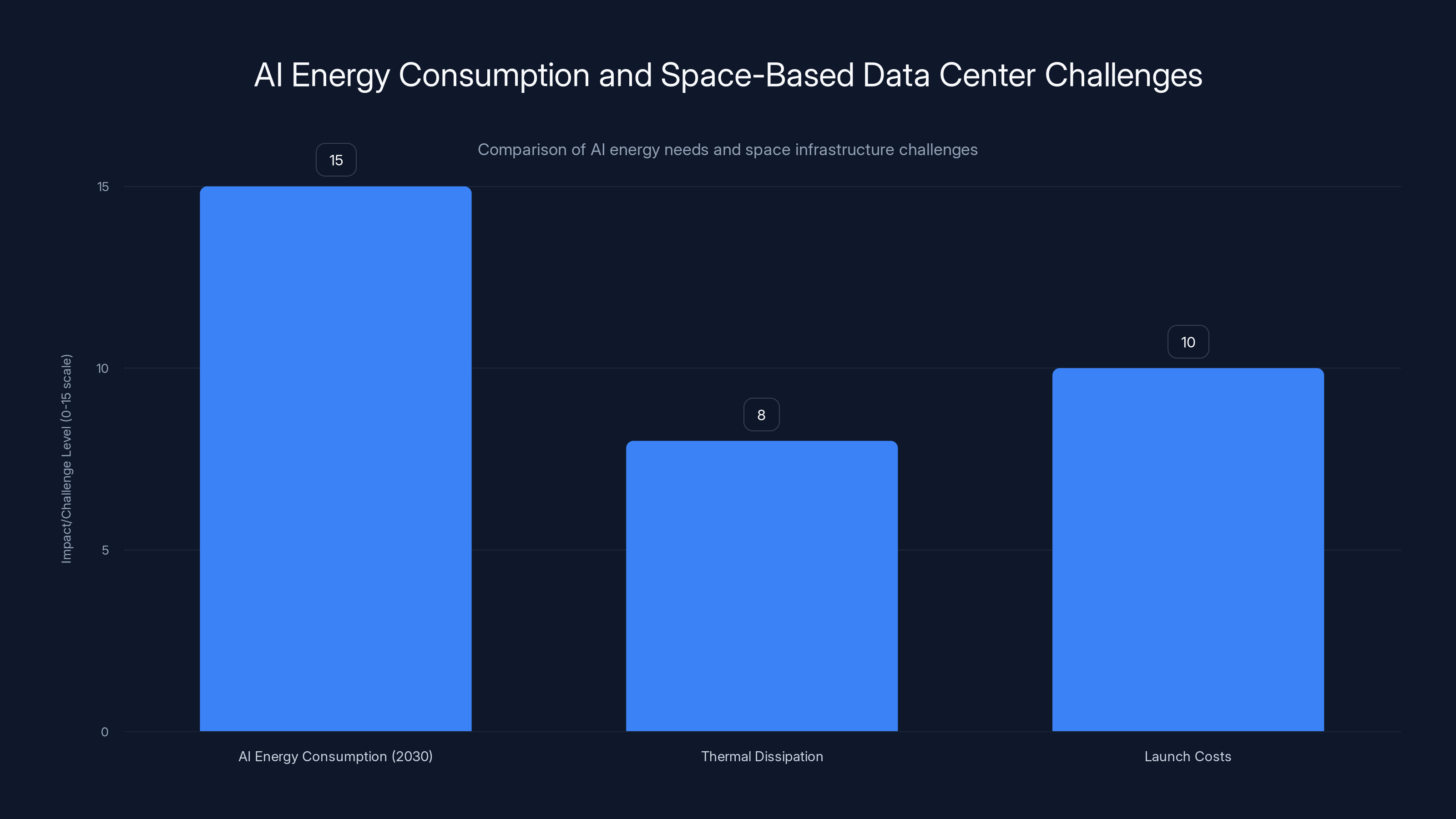 AI Energy Consumption and Space-Based Data Center Challenges