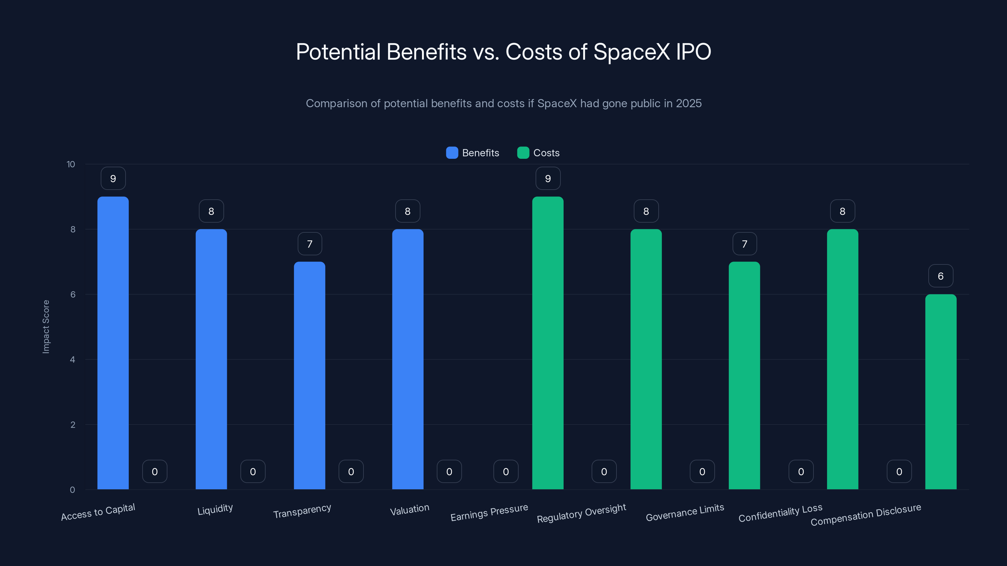 Potential Benefits vs. Costs of SpaceX IPO