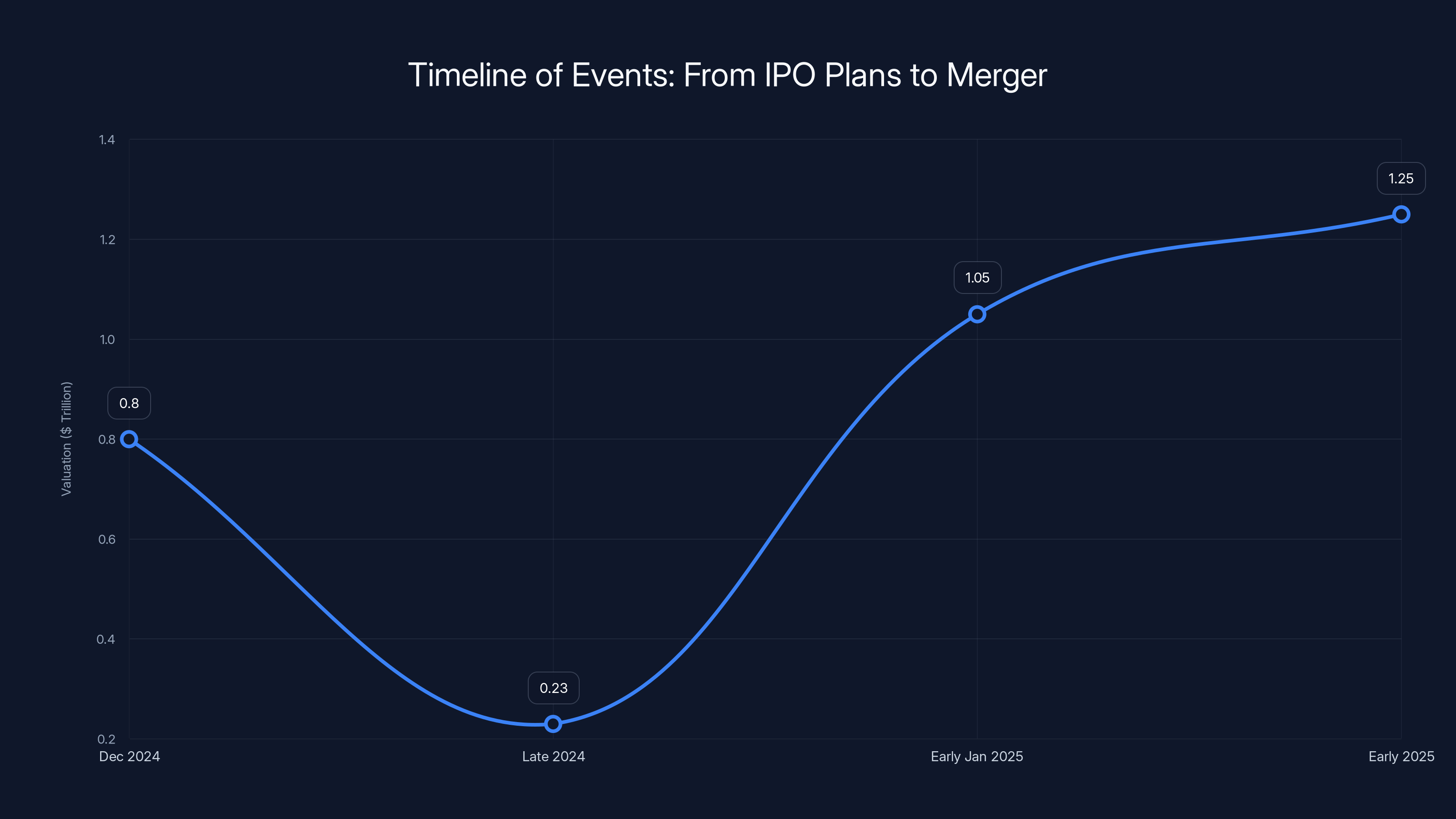 Timeline of Events: From IPO Plans to Merger