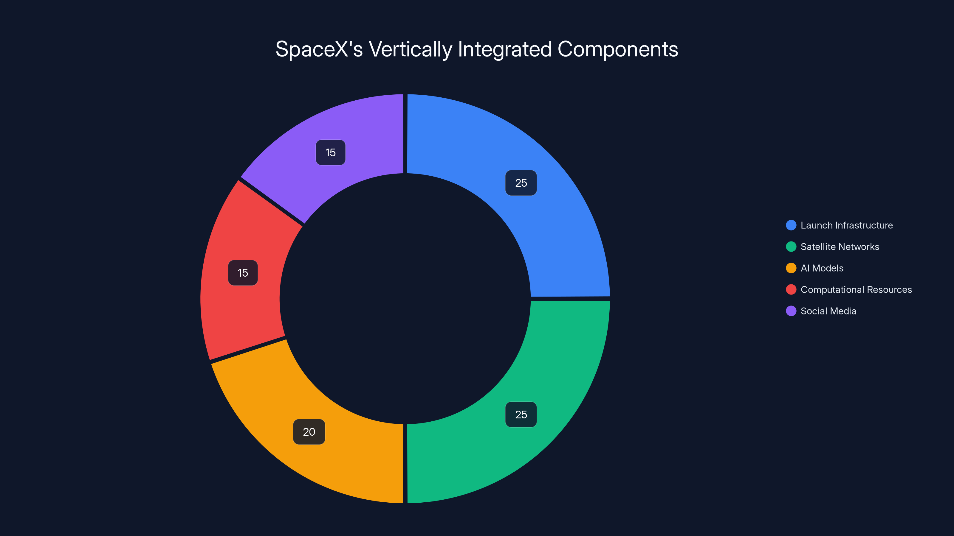 SpaceX's Vertically Integrated Components