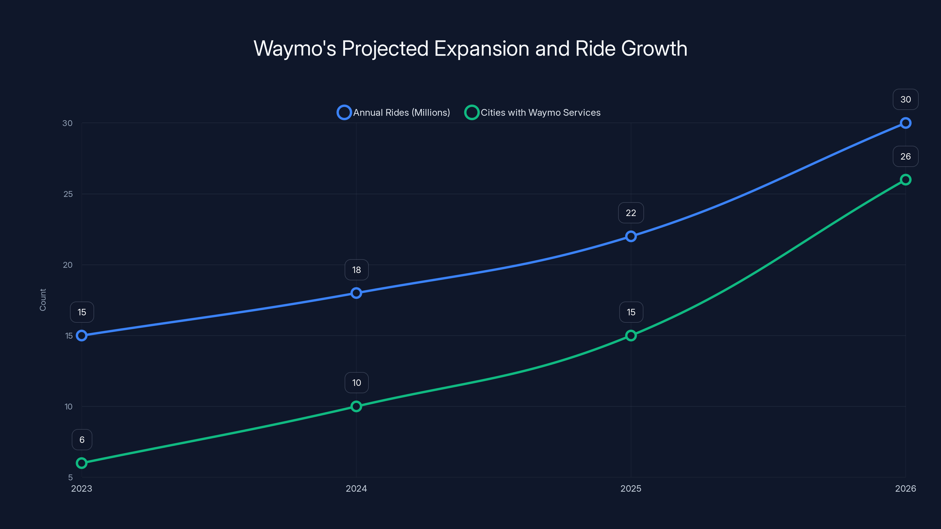Waymo's Projected Expansion and Ride Growth