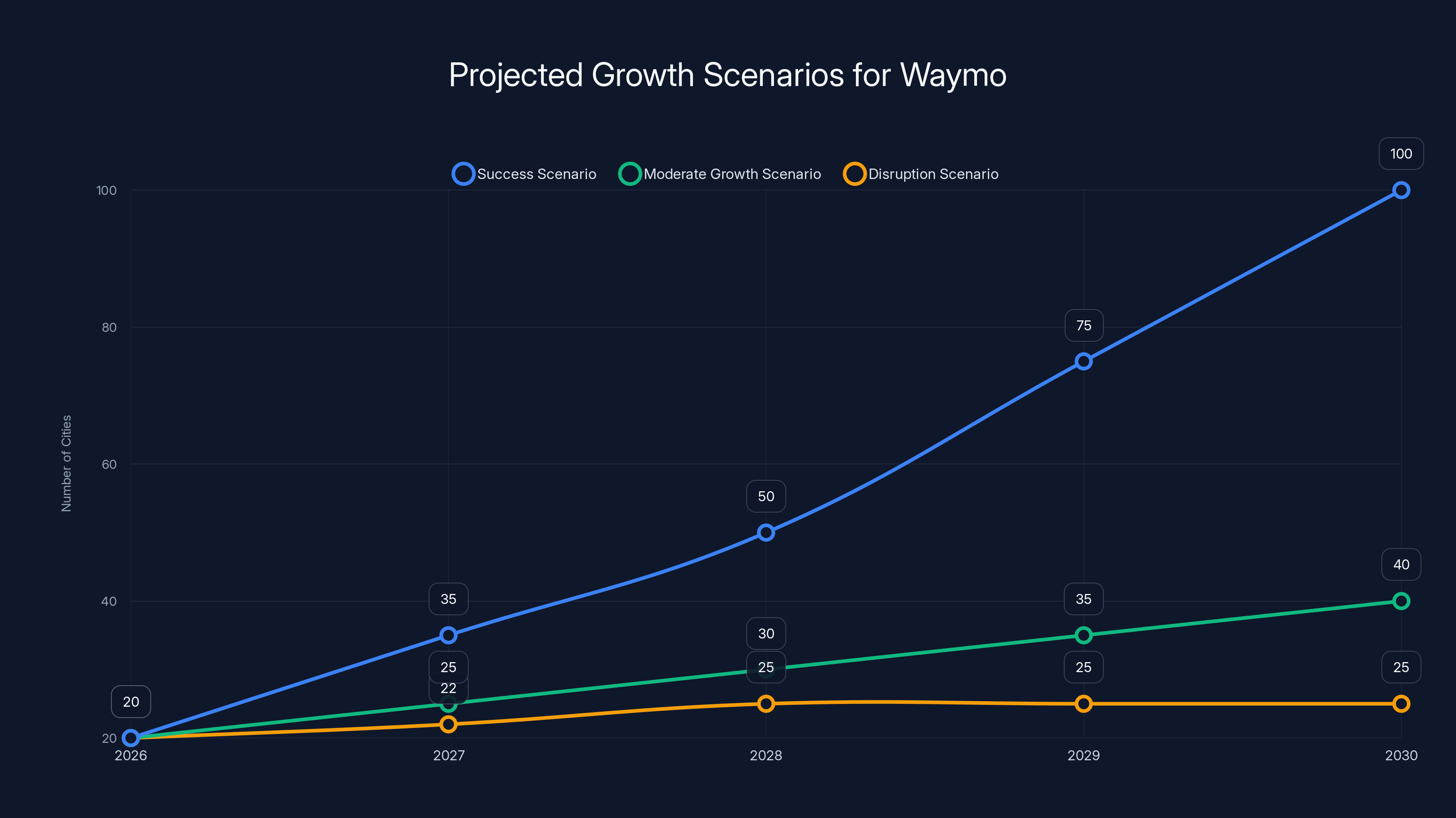 Projected Growth Scenarios for Waymo