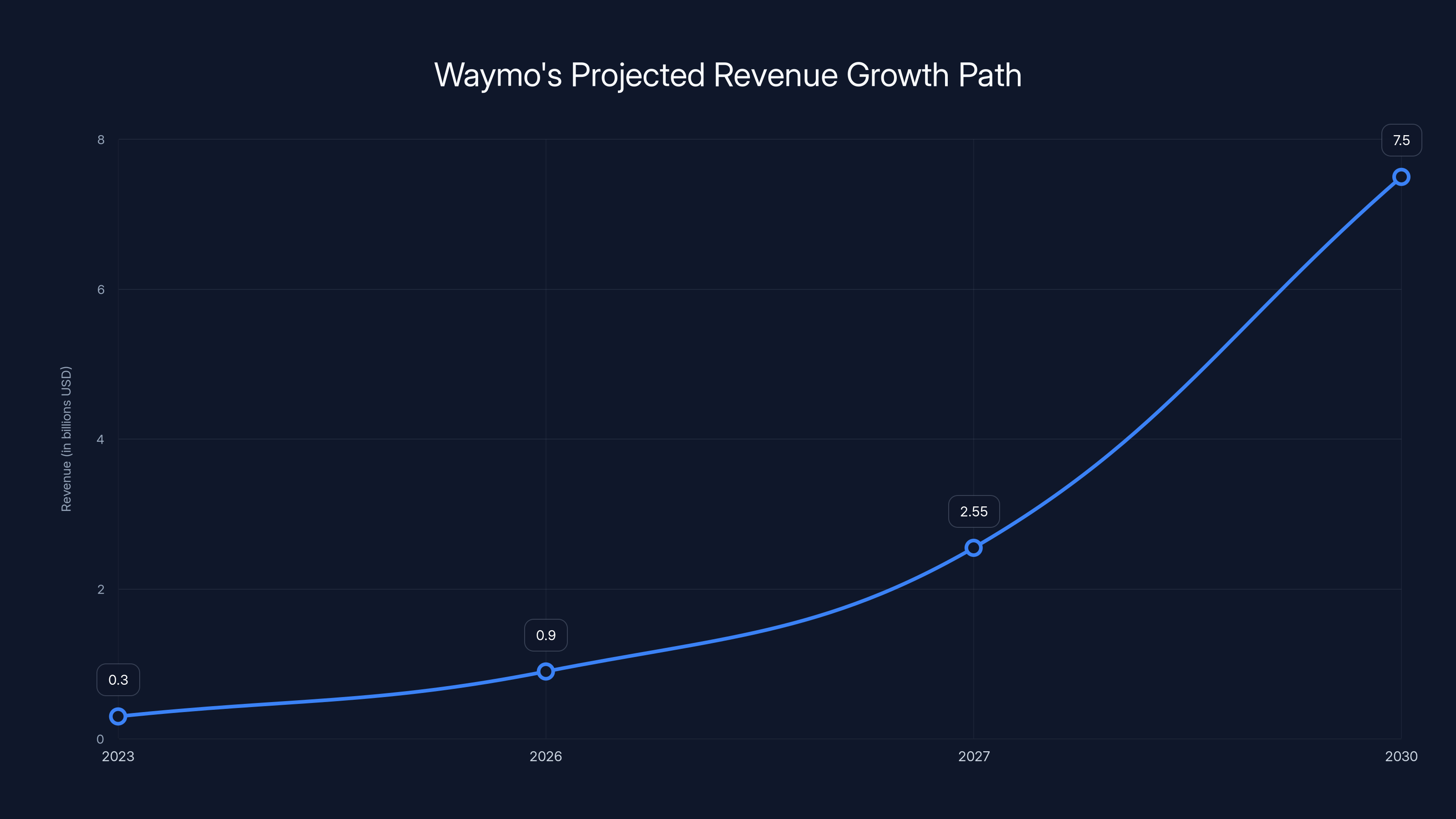 Waymo's Projected Revenue Growth Path