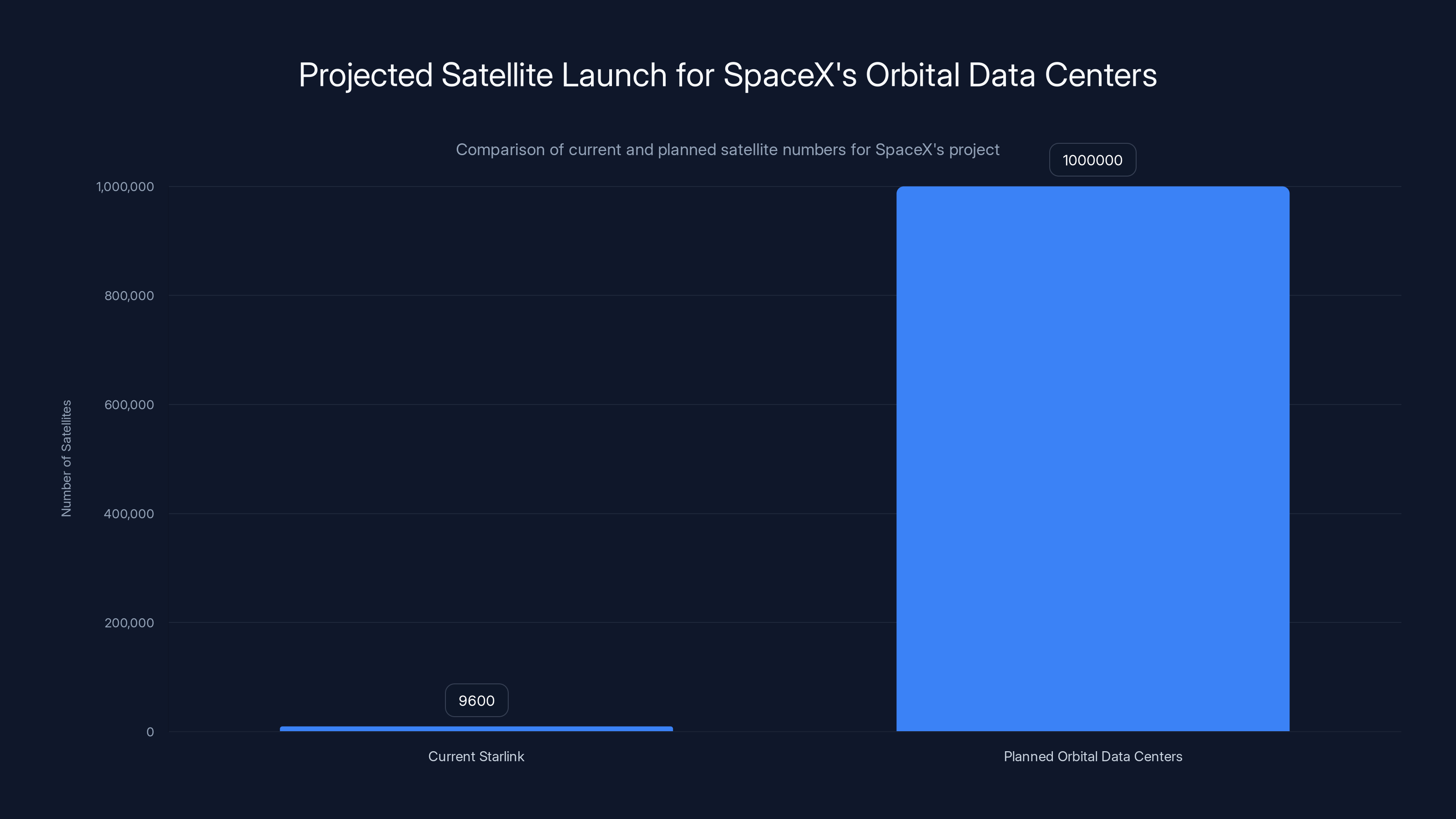 Projected Satellite Launch for SpaceX's Orbital Data Centers