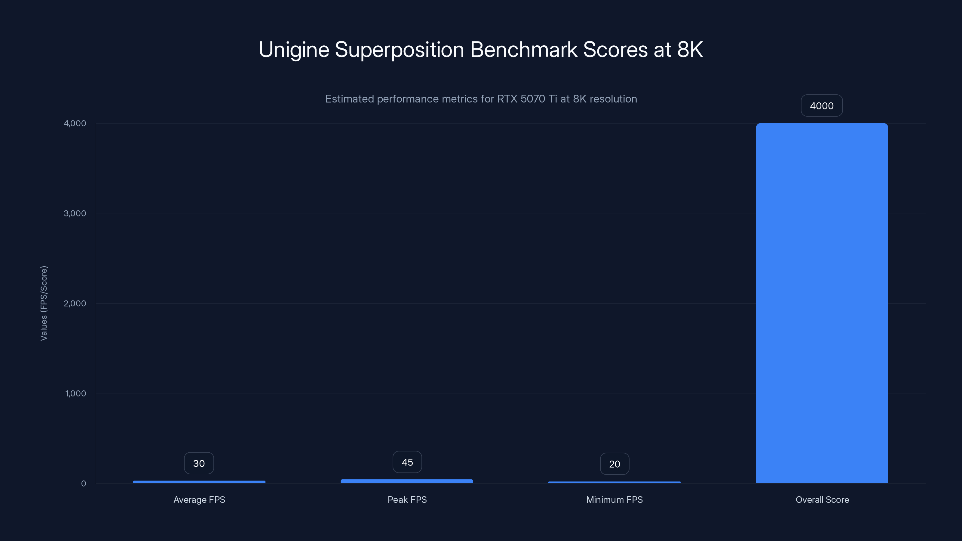 Unigine Superposition Benchmark Scores at 8K