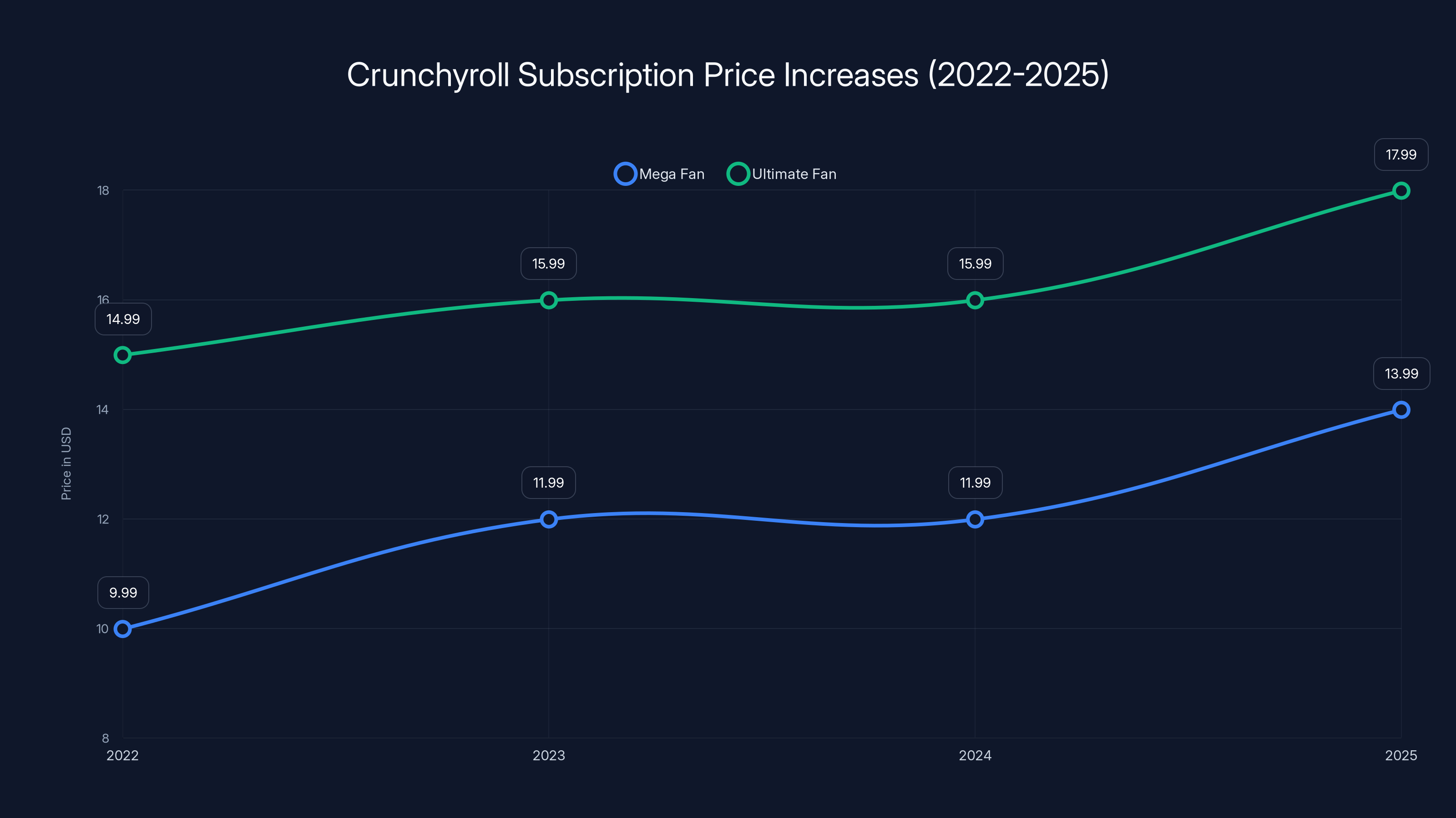 Crunchyroll Subscription Price Increases (2022-2025)