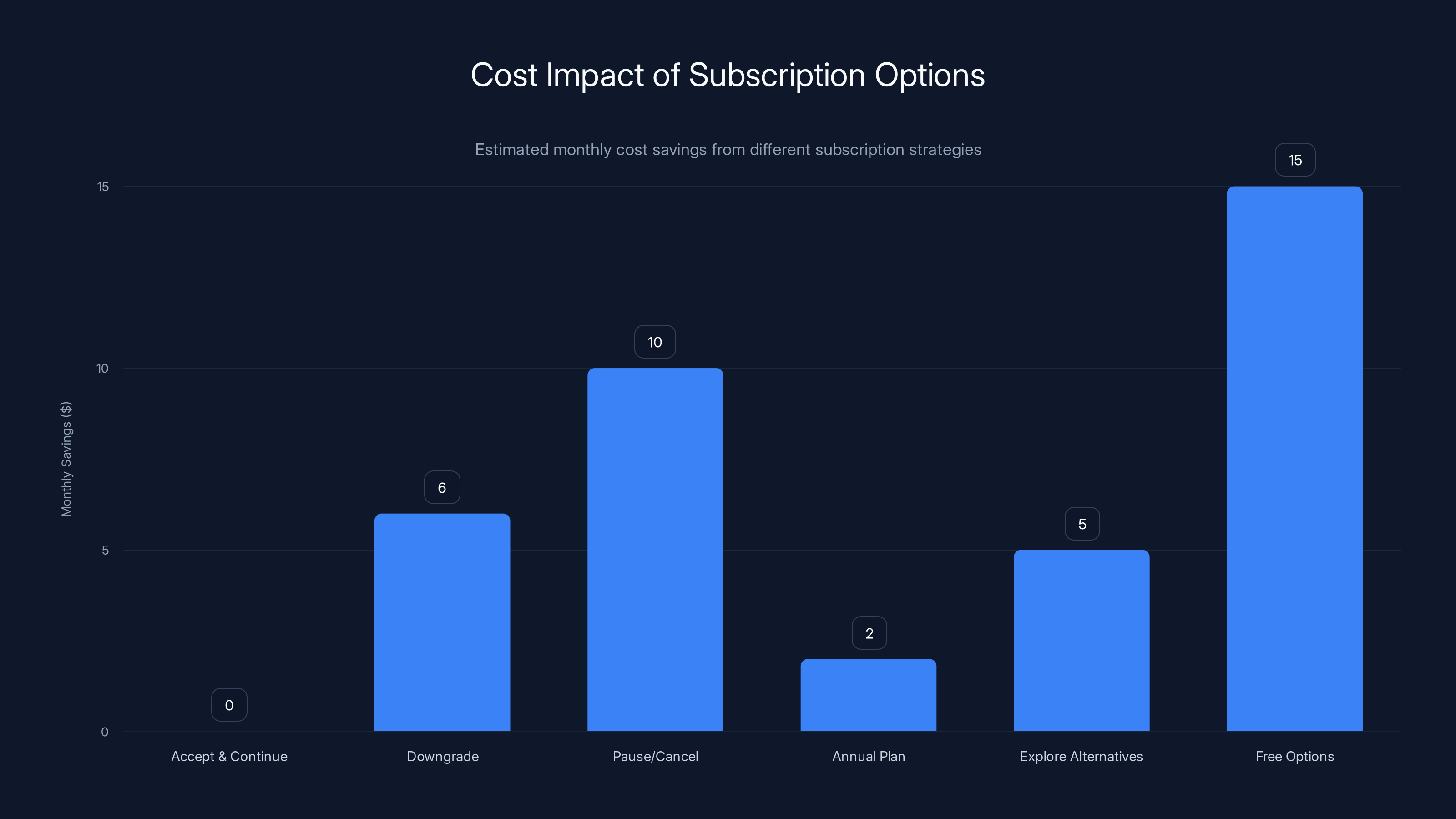 Cost Impact of Subscription Options