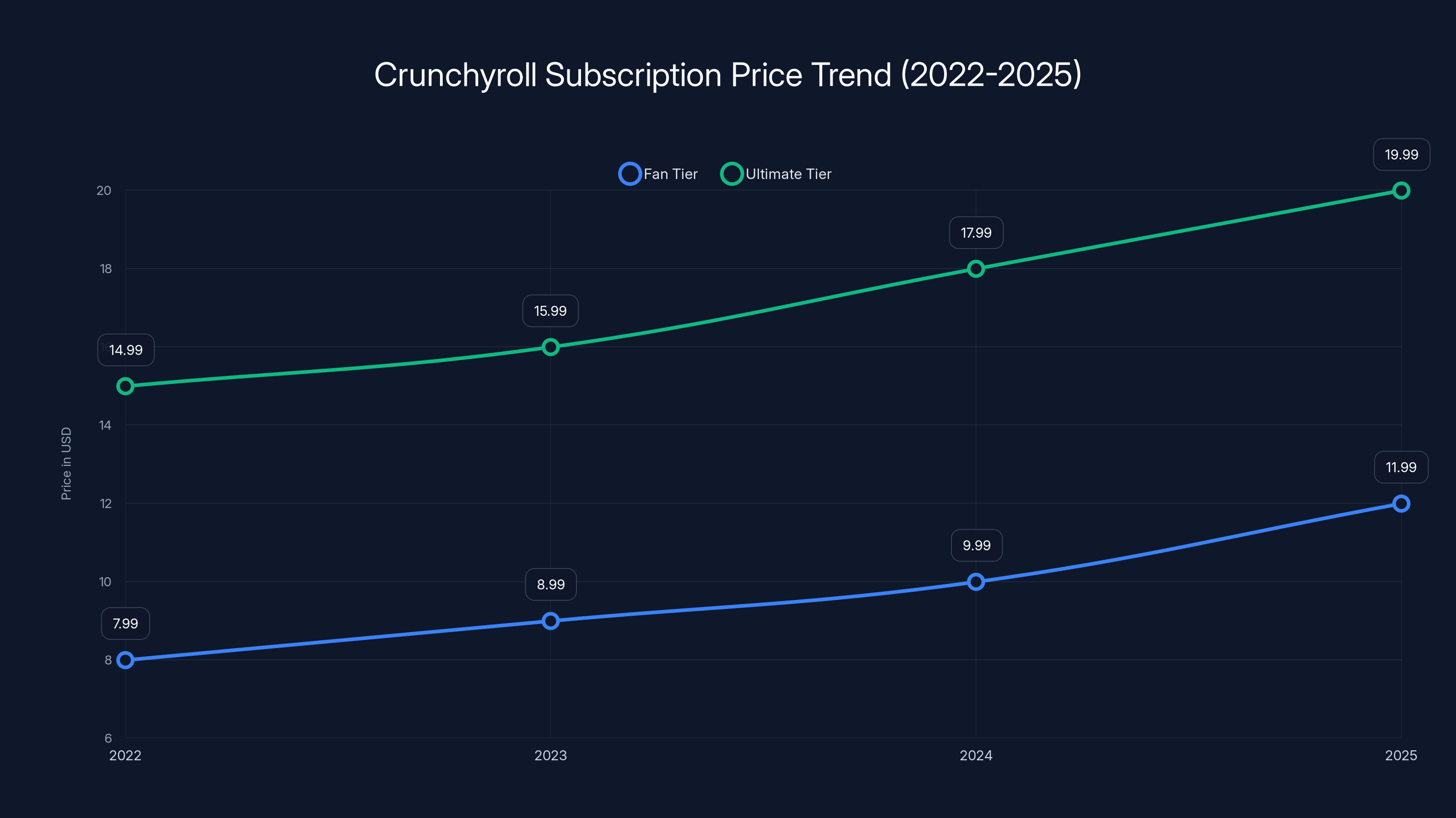 Crunchyroll Subscription Price Trend (2022-2025)