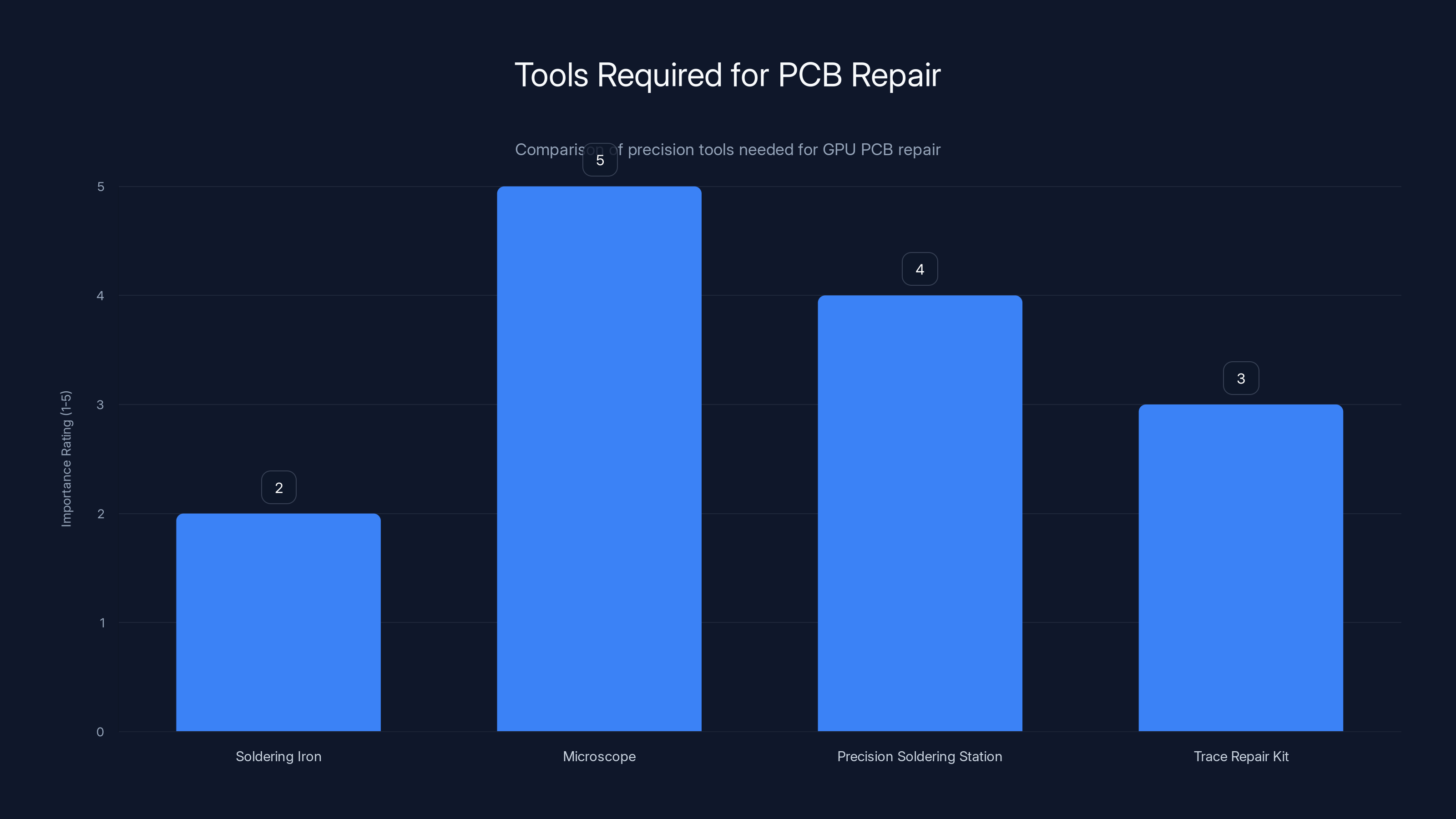 Tools Required for PCB Repair
