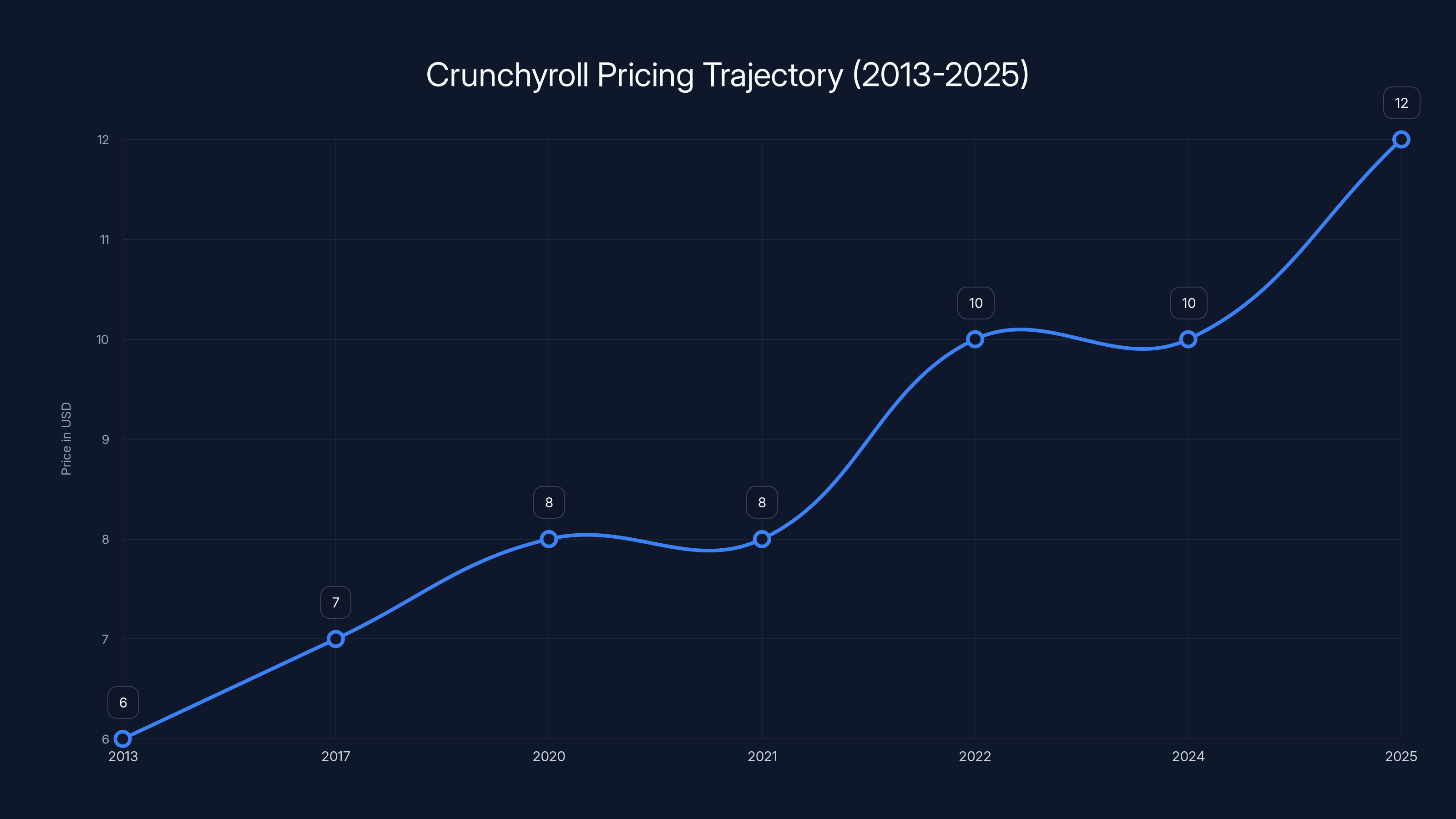 Crunchyroll Pricing Trajectory (2013-2025)