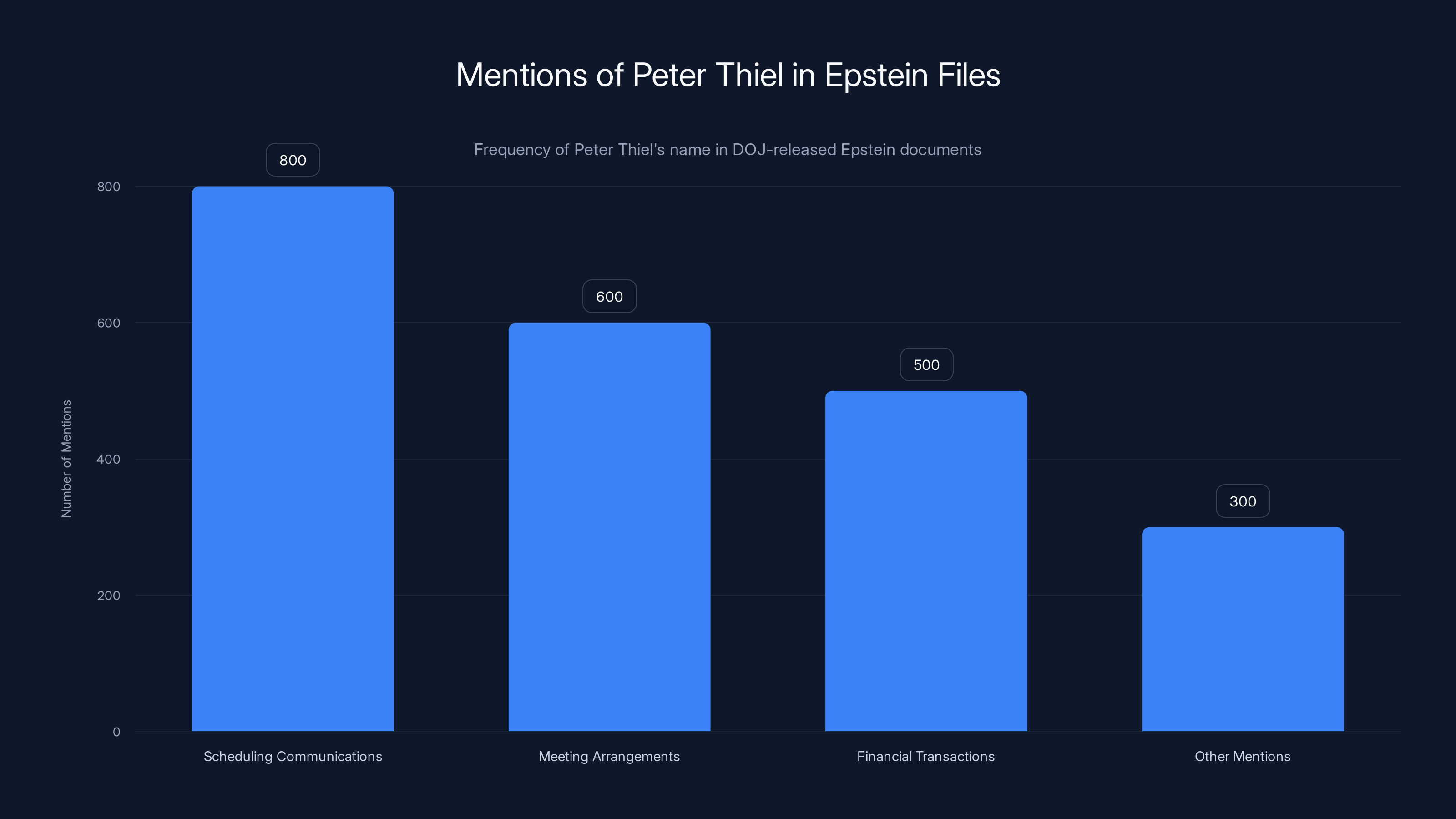 Mentions of Peter Thiel in Epstein Files