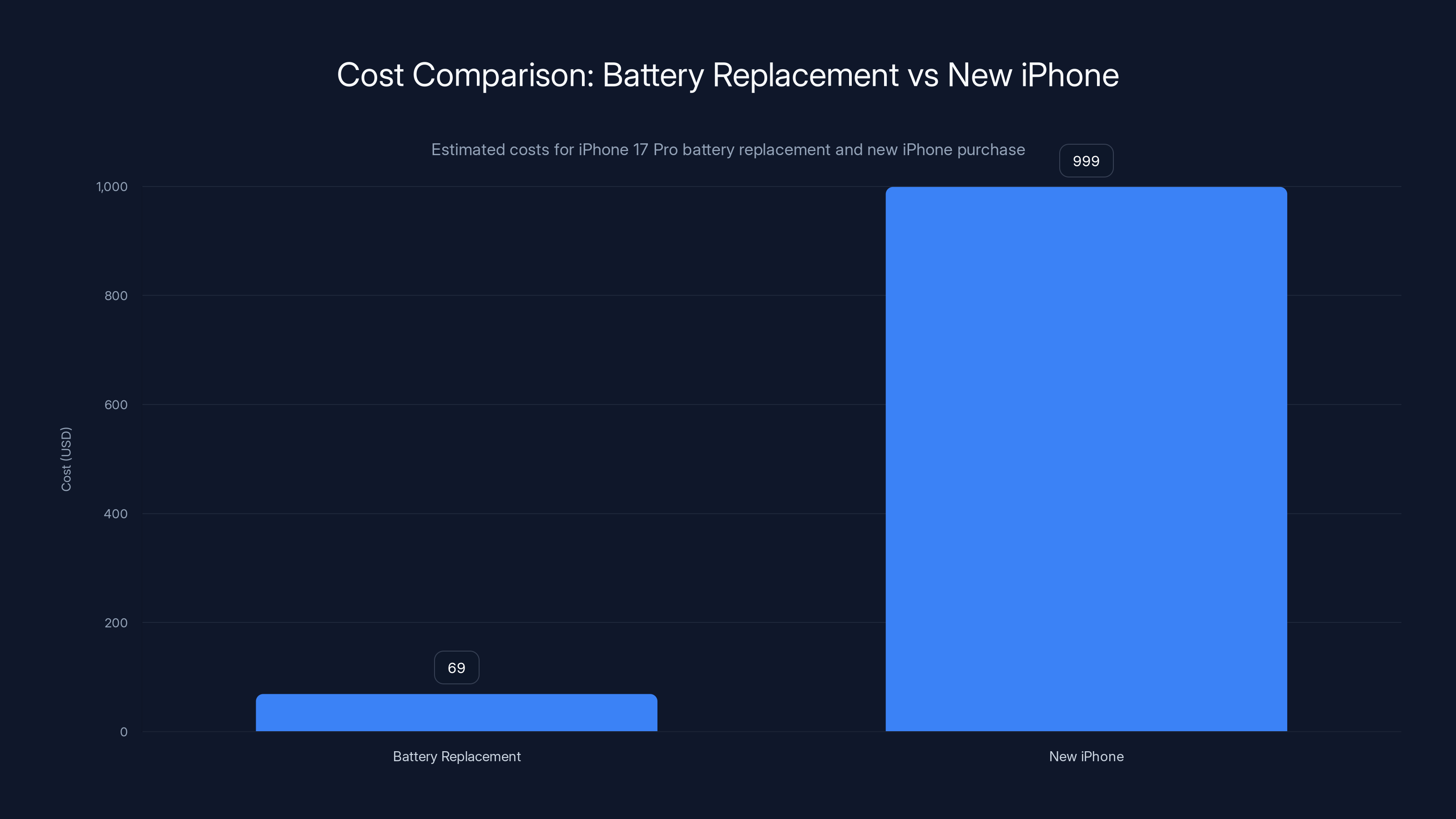Cost Comparison: Battery Replacement vs New iPhone