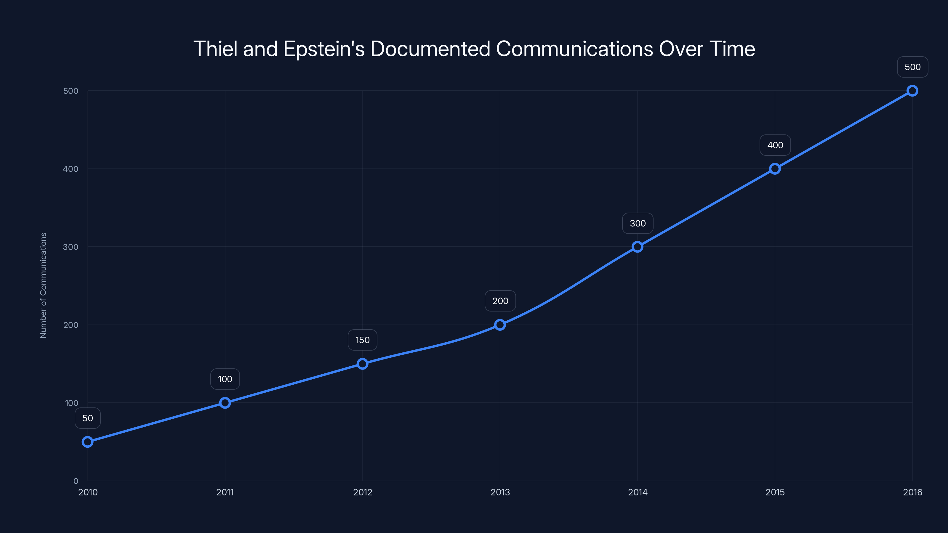 Thiel and Epstein's Documented Communications Over Time