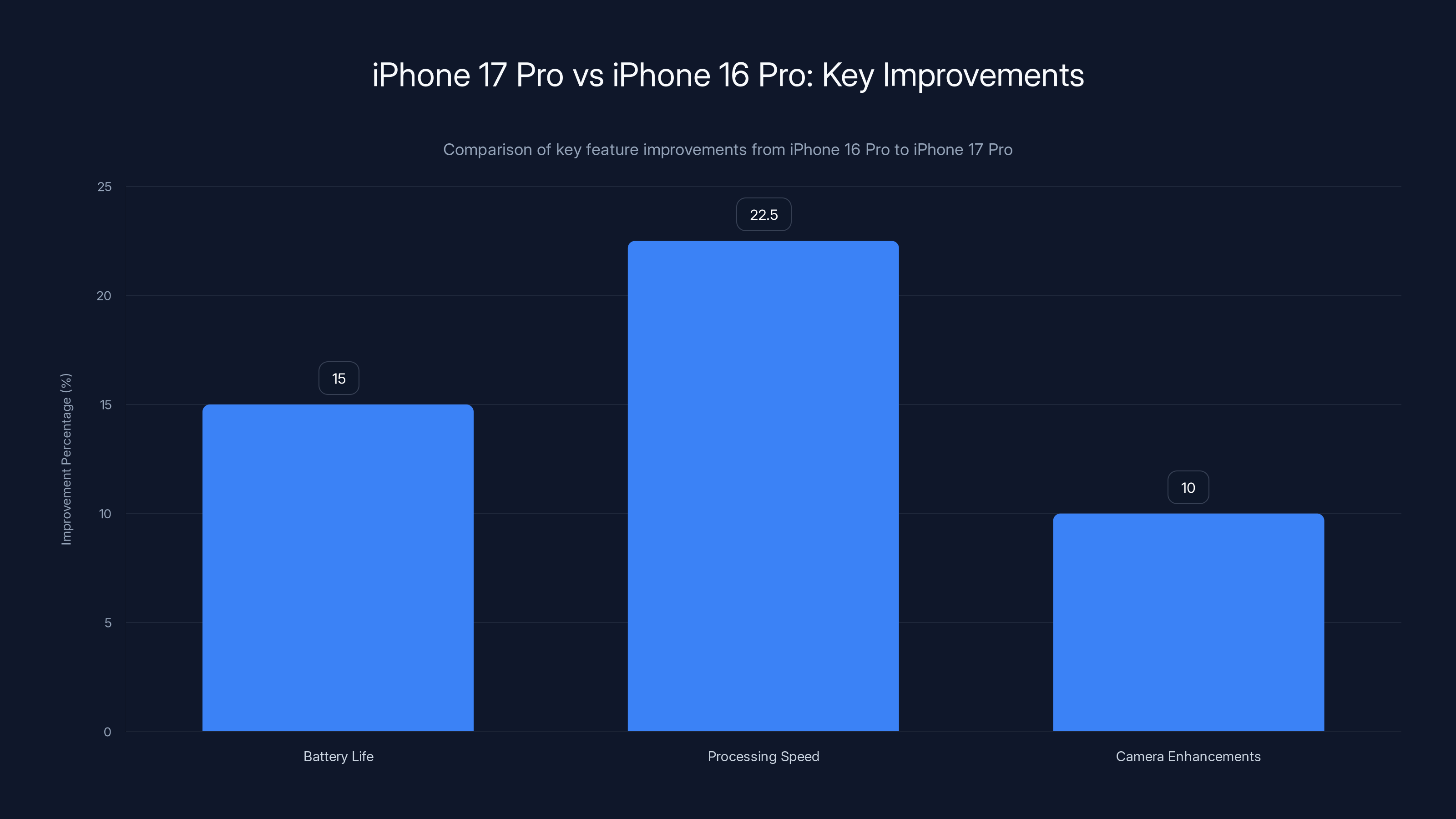 iPhone 17 Pro vs iPhone 16 Pro: Key Improvements
