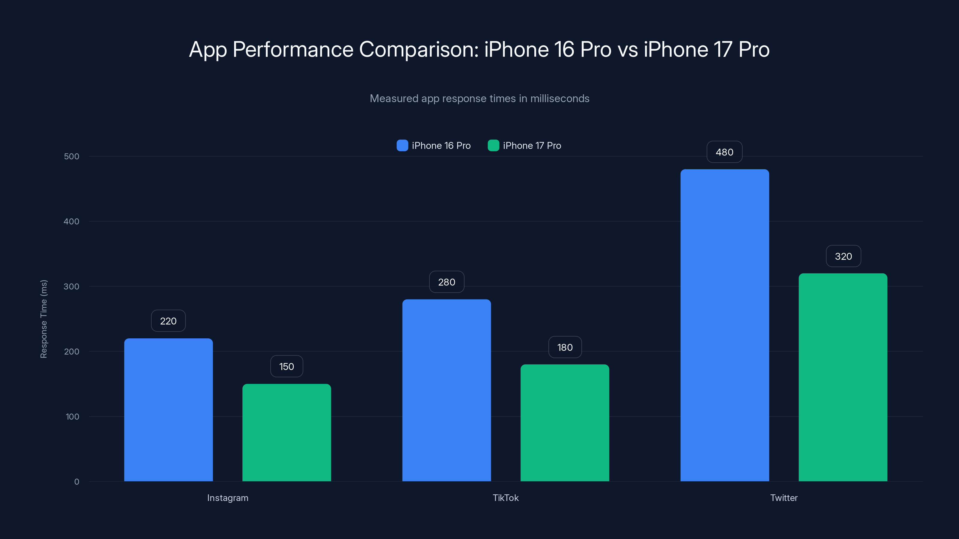 App Performance Comparison: iPhone 16 Pro vs iPhone 17 Pro