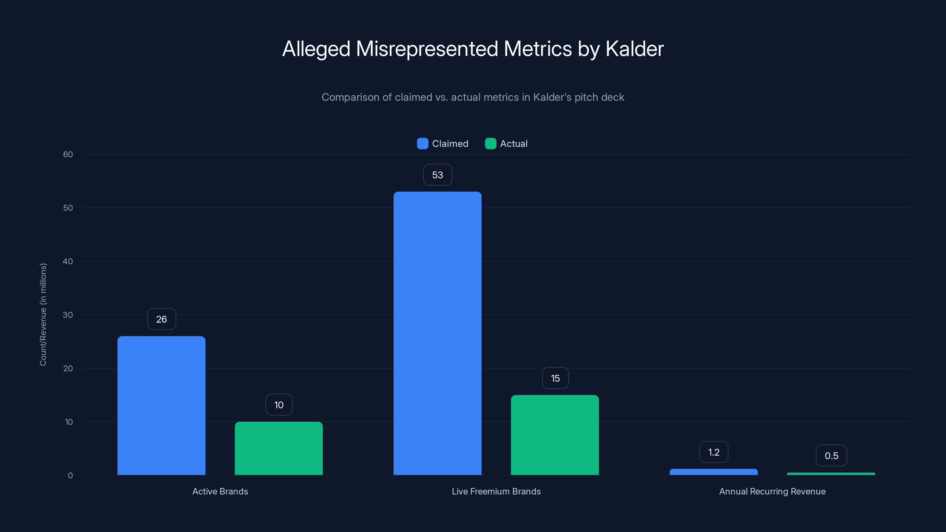 Alleged Misrepresented Metrics by Kalder