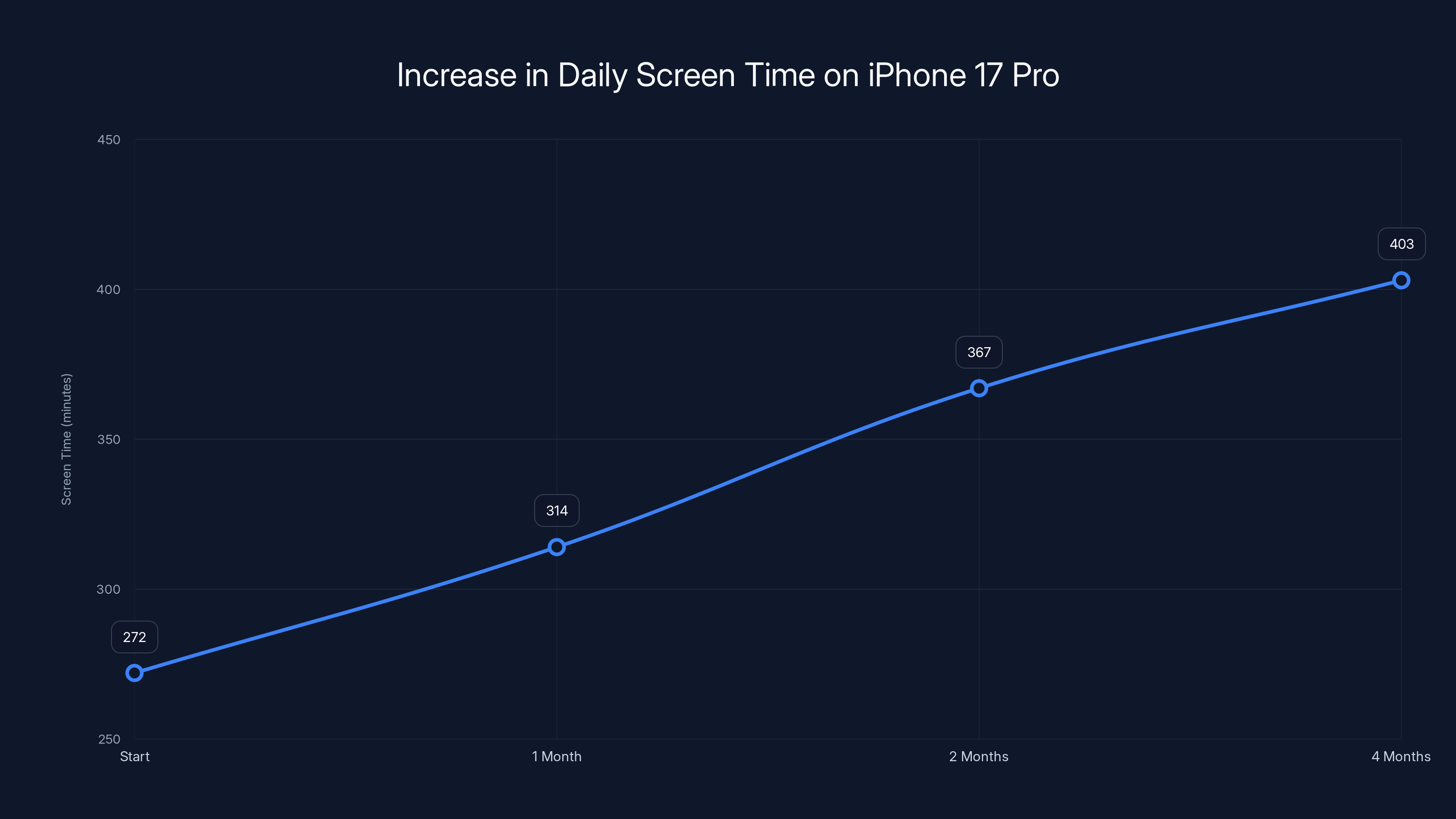 Increase in Daily Screen Time on iPhone 17 Pro