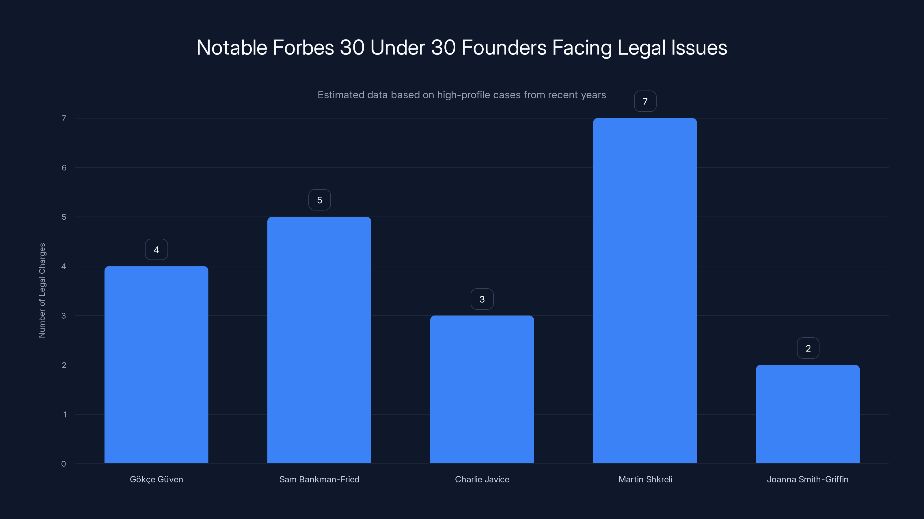 Notable Forbes 30 Under 30 Founders Facing Legal Issues