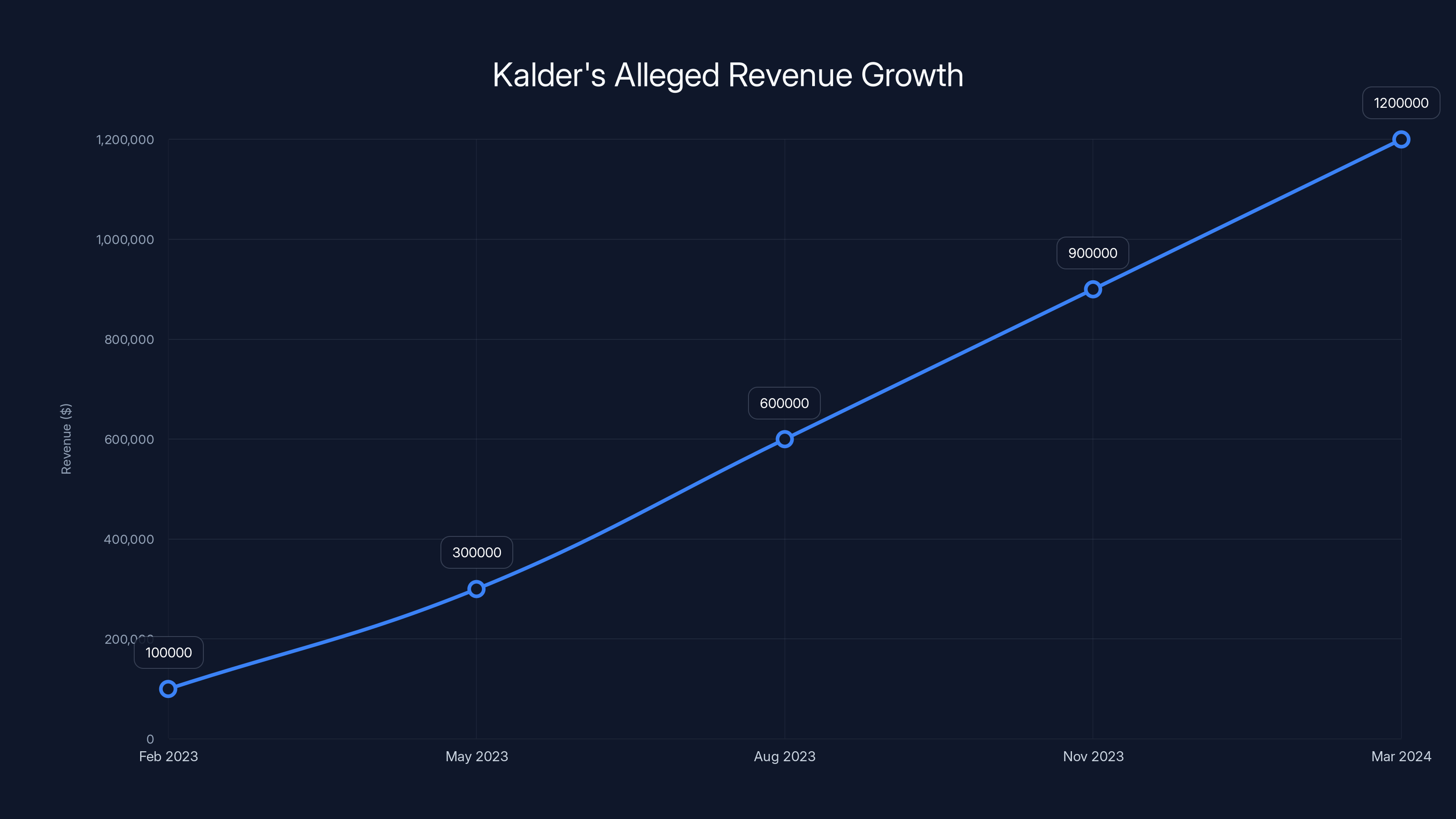 Kalder's Alleged Revenue Growth