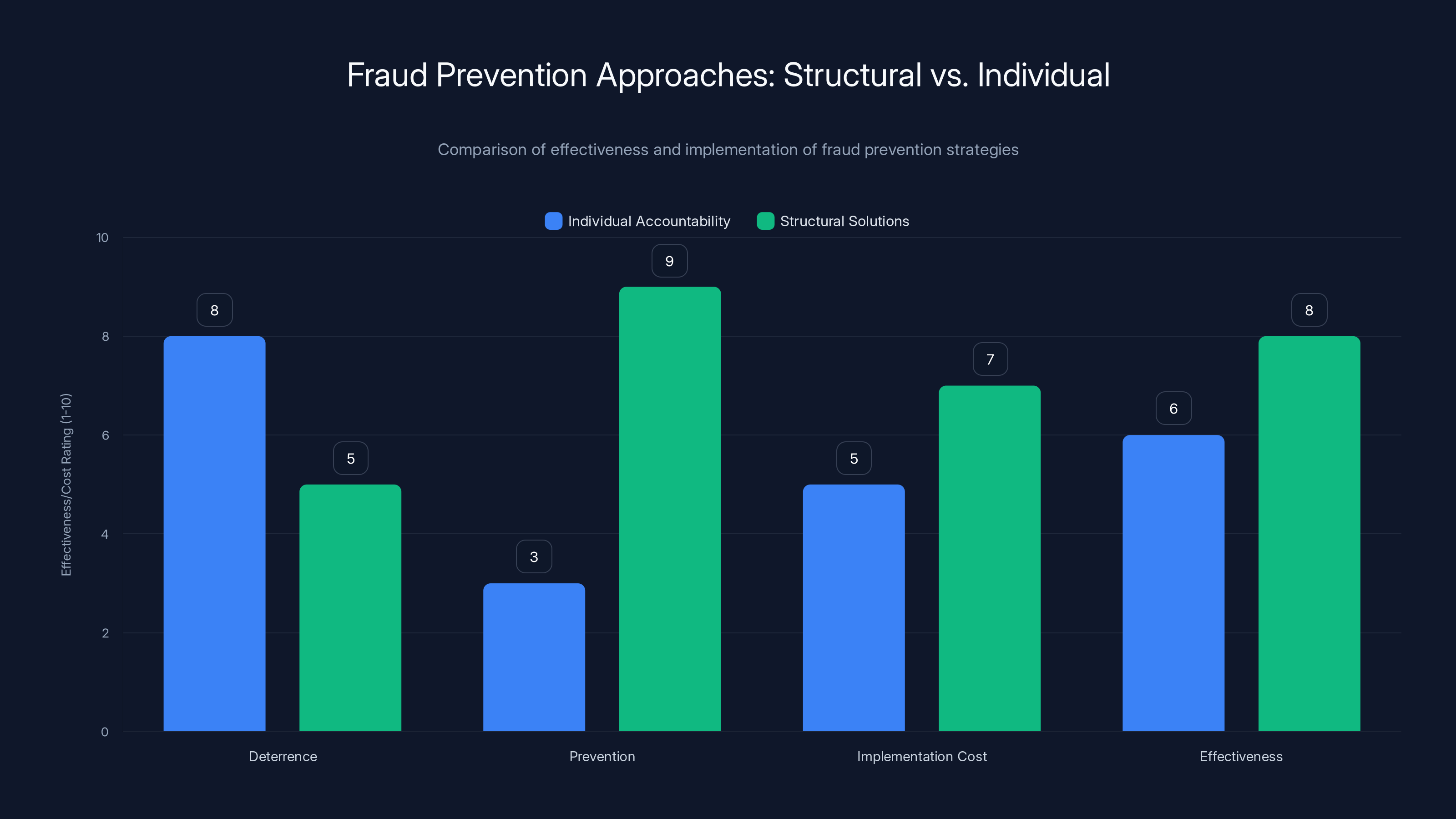 Fraud Prevention Approaches: Structural vs. Individual