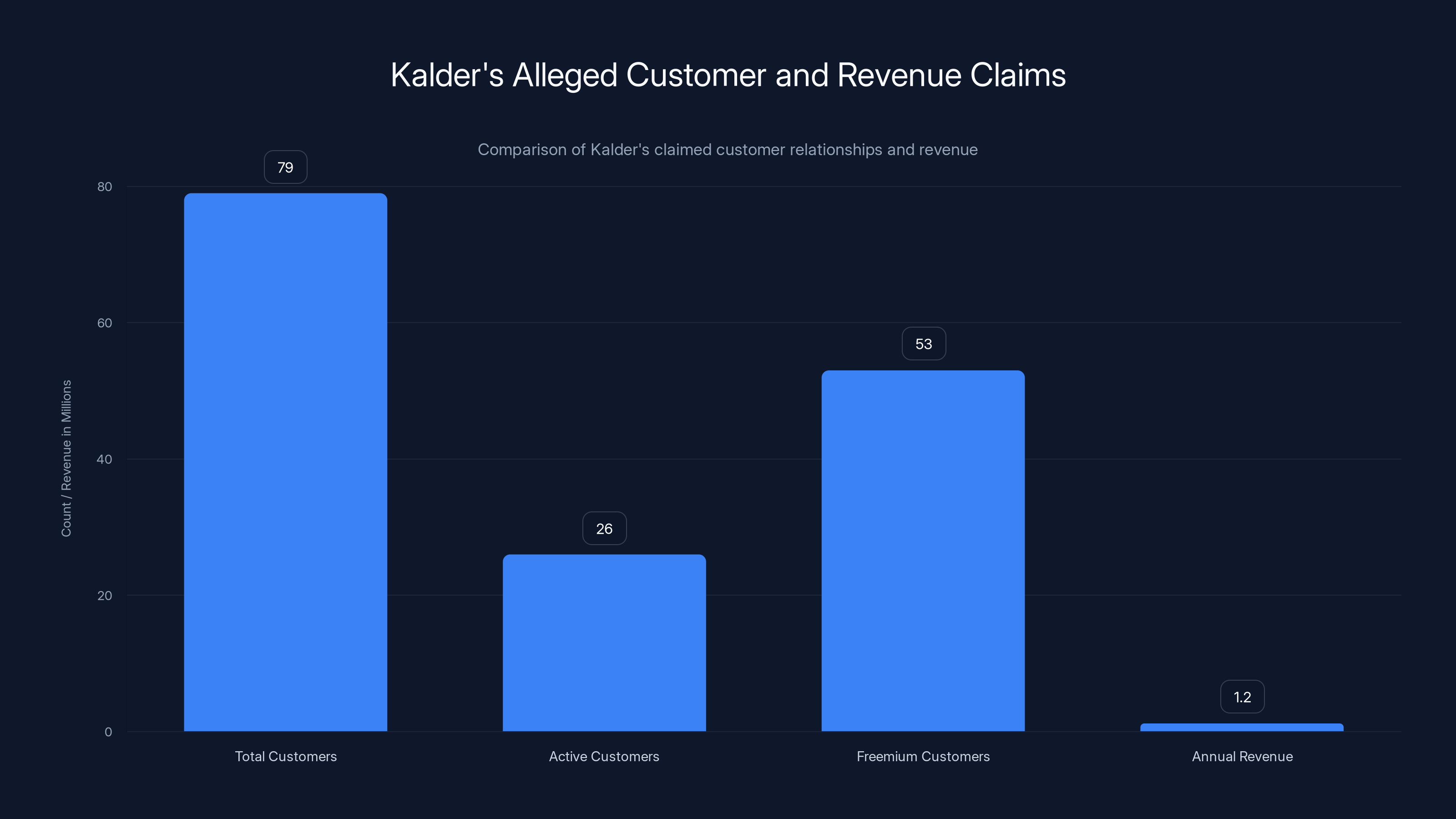 Kalder's Alleged Customer and Revenue Claims